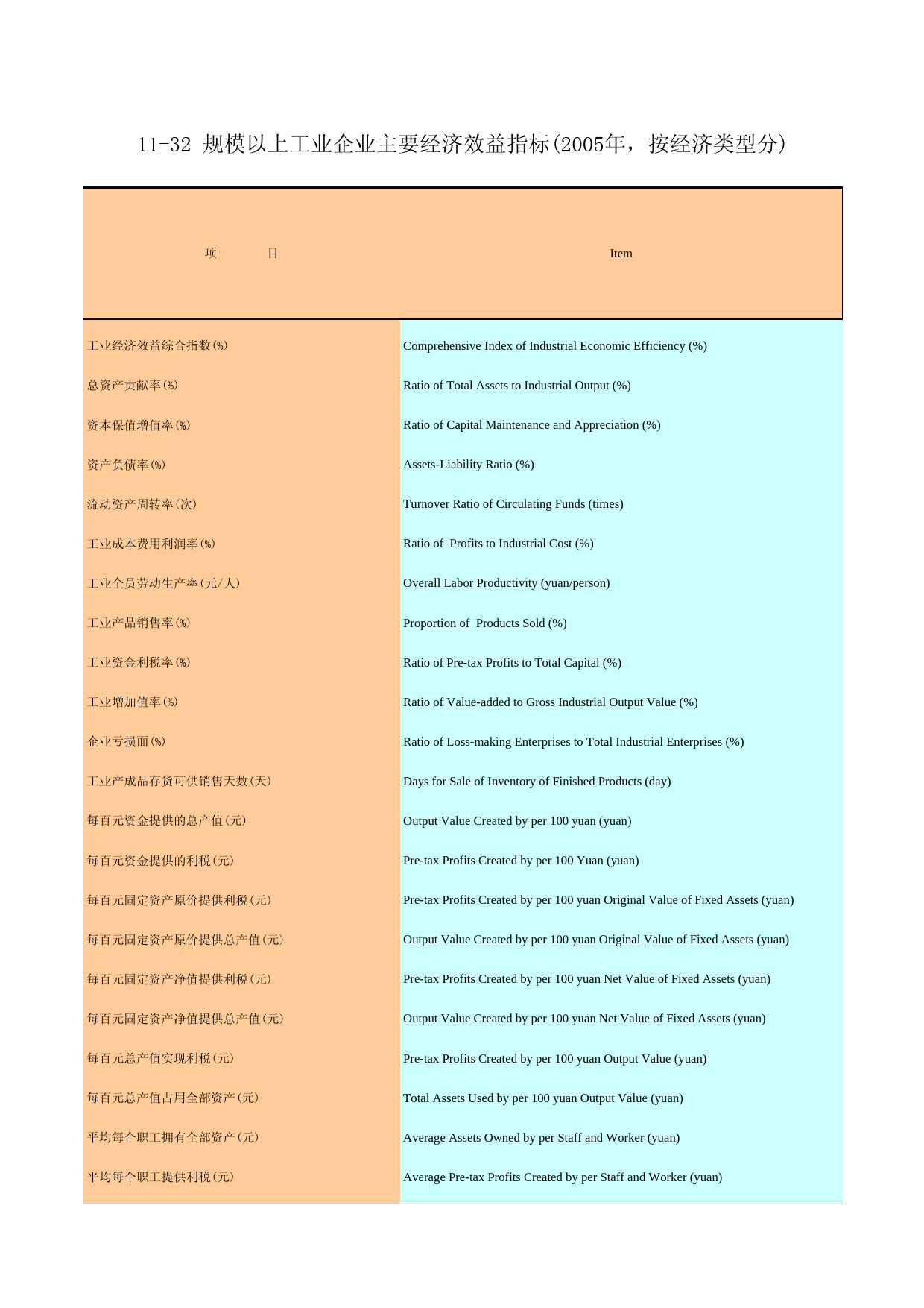 广州统计年鉴2006_ 11-32_第1页