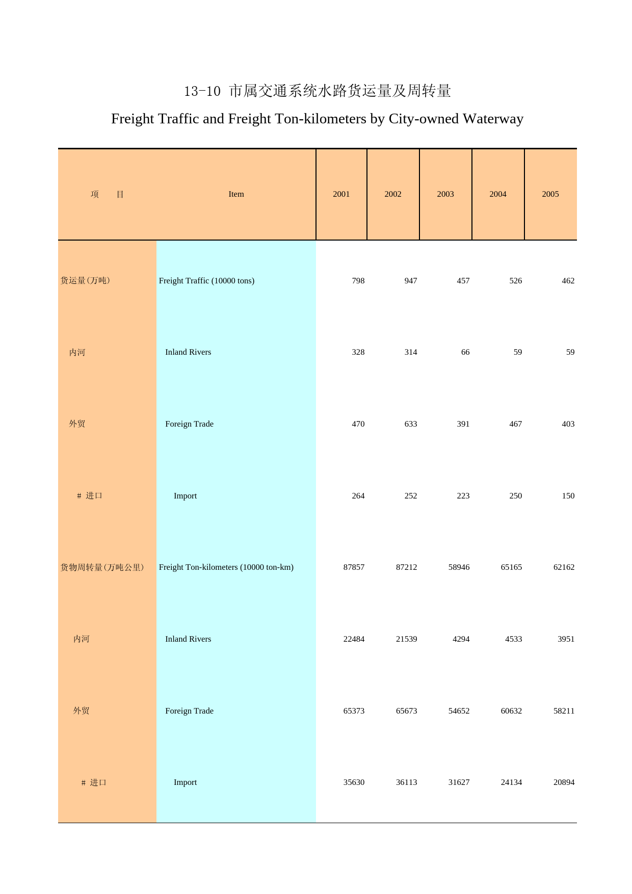 广州统计年鉴2006_ 13-10