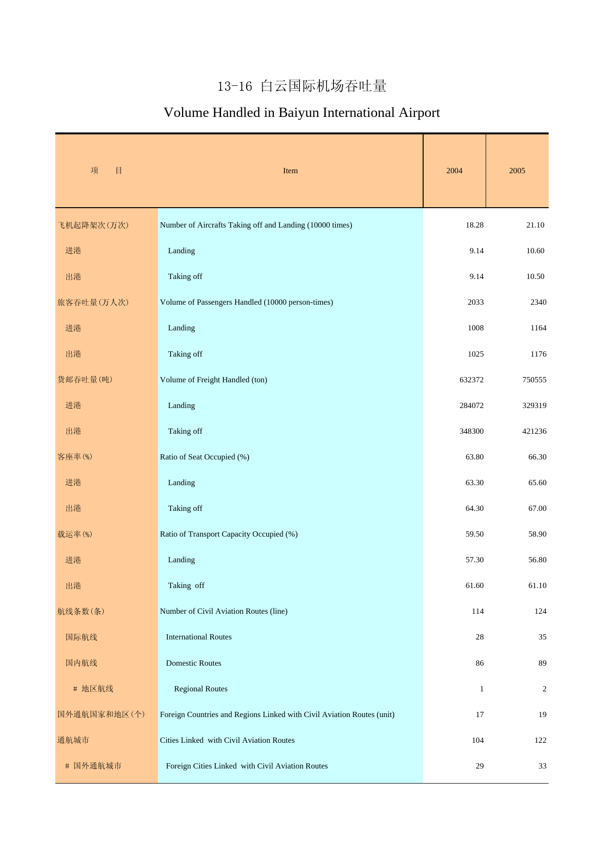 广州统计年鉴2006_ 13-16