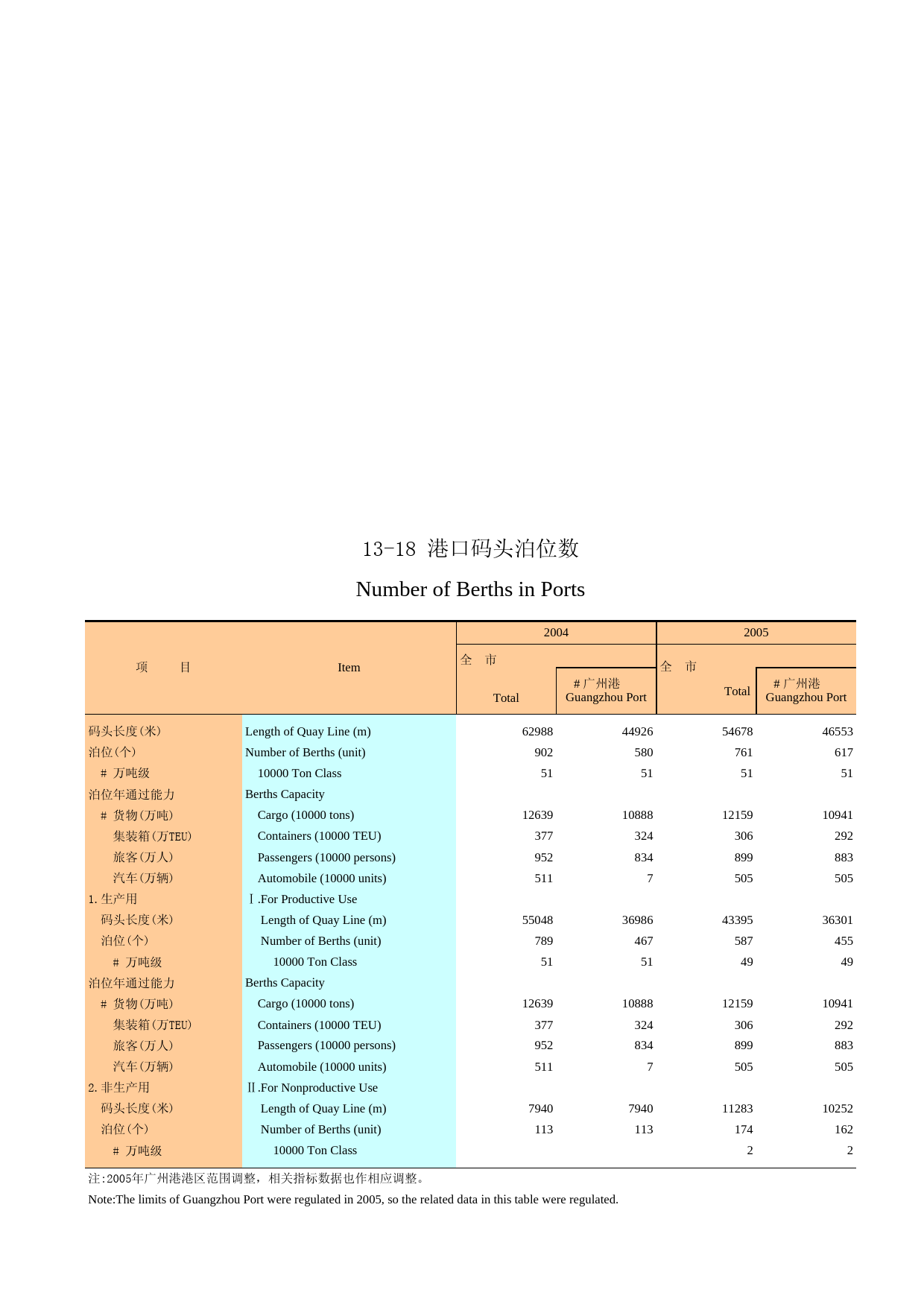 广州统计年鉴2006_ 13-18
