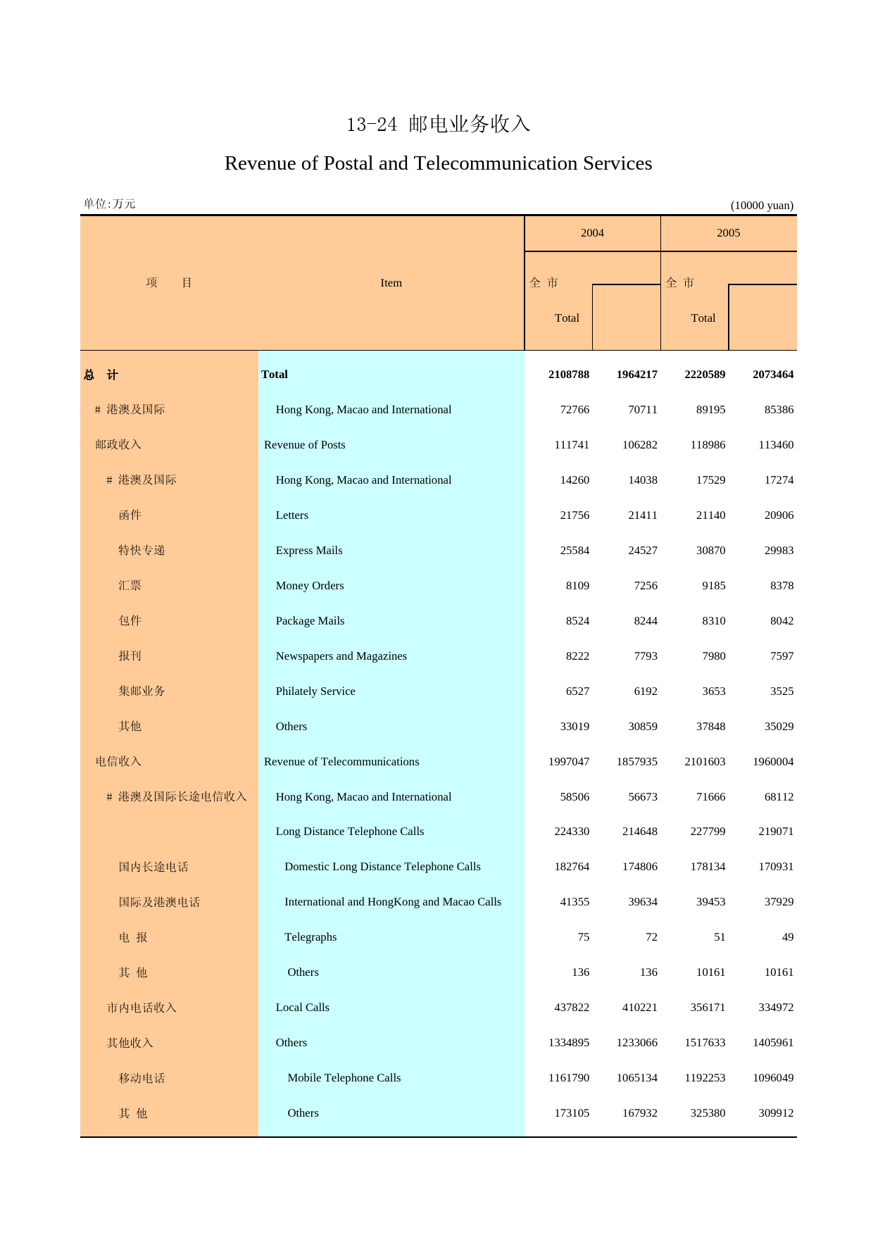广州统计年鉴2006_ 13-24_第1页