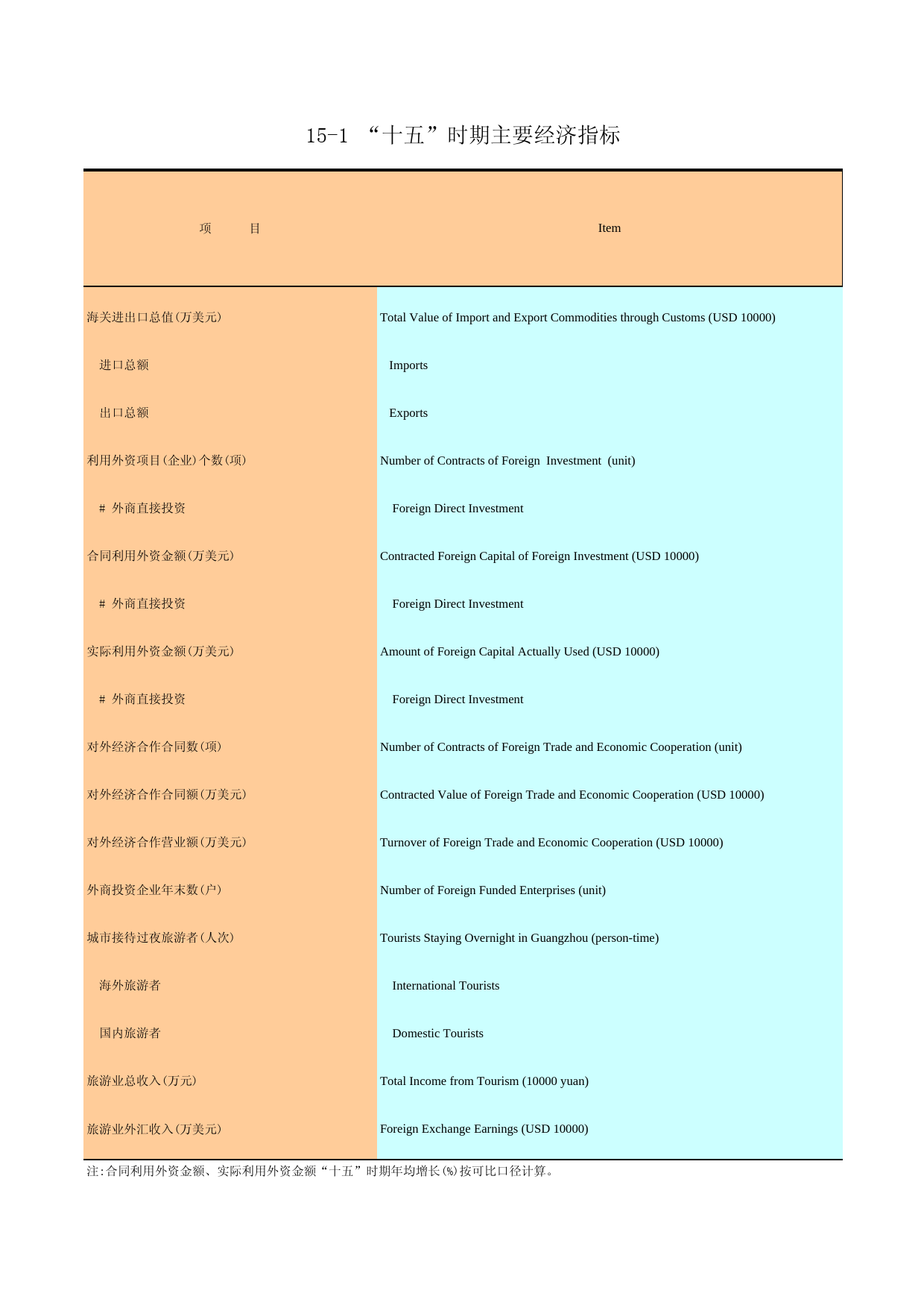广州统计年鉴2006_ 15-1