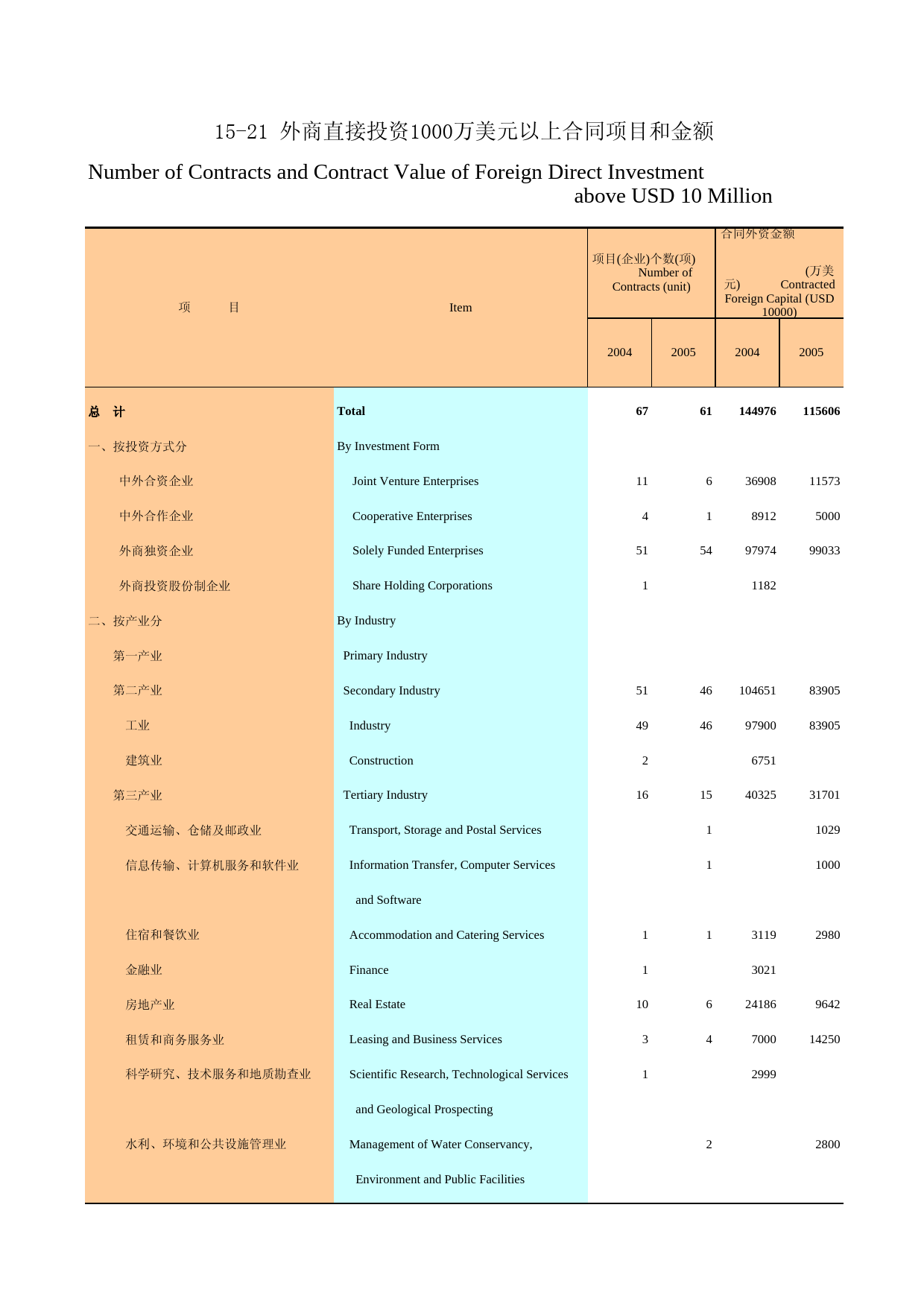 广州统计年鉴2006_ 15-21