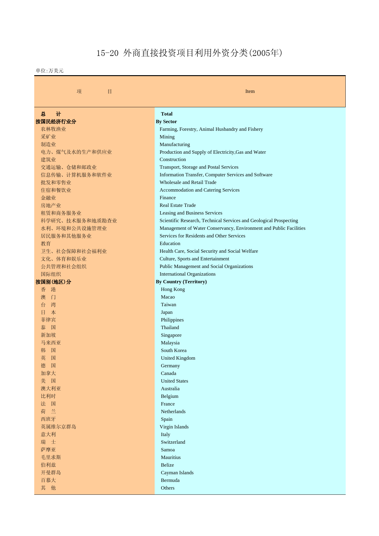 广州统计年鉴2006_ 15-20_第1页