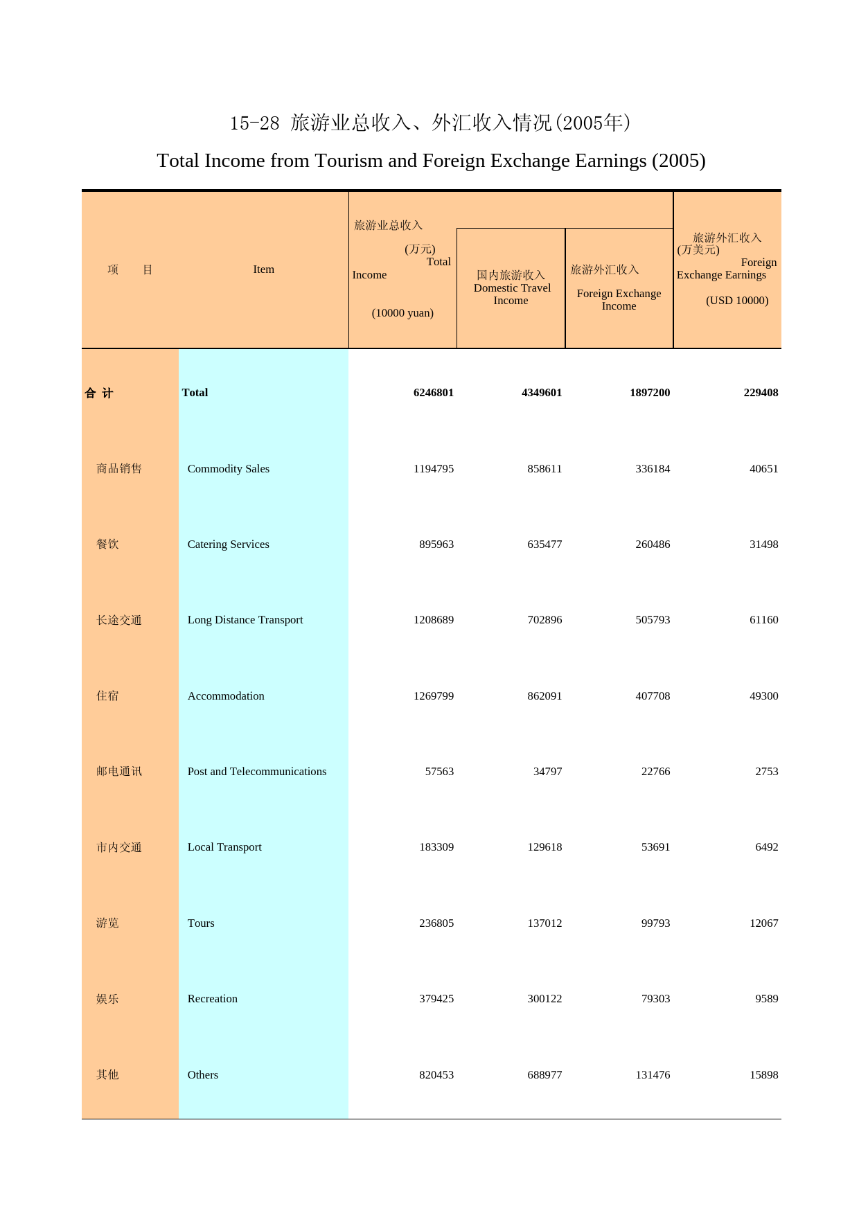 广州统计年鉴2006_ 15-28_第1页