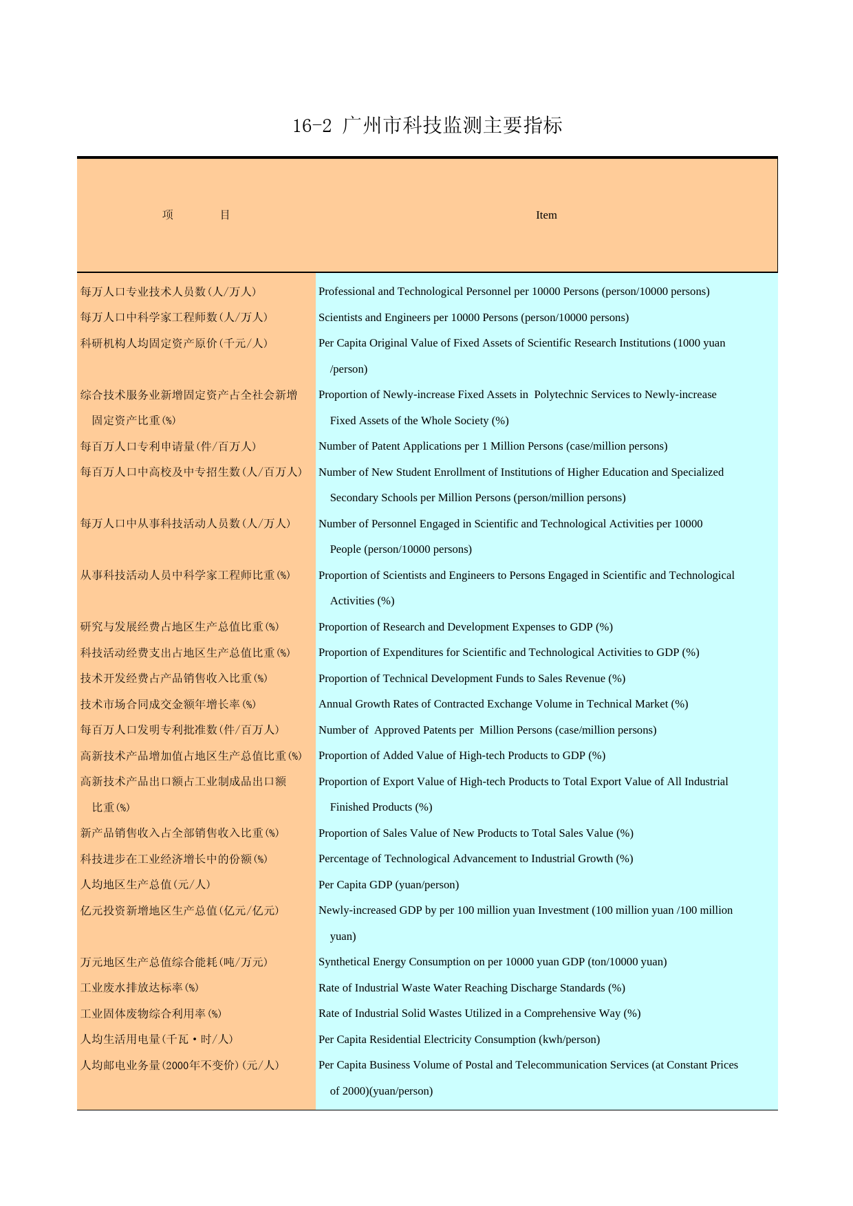广州统计年鉴2006_ 16-2