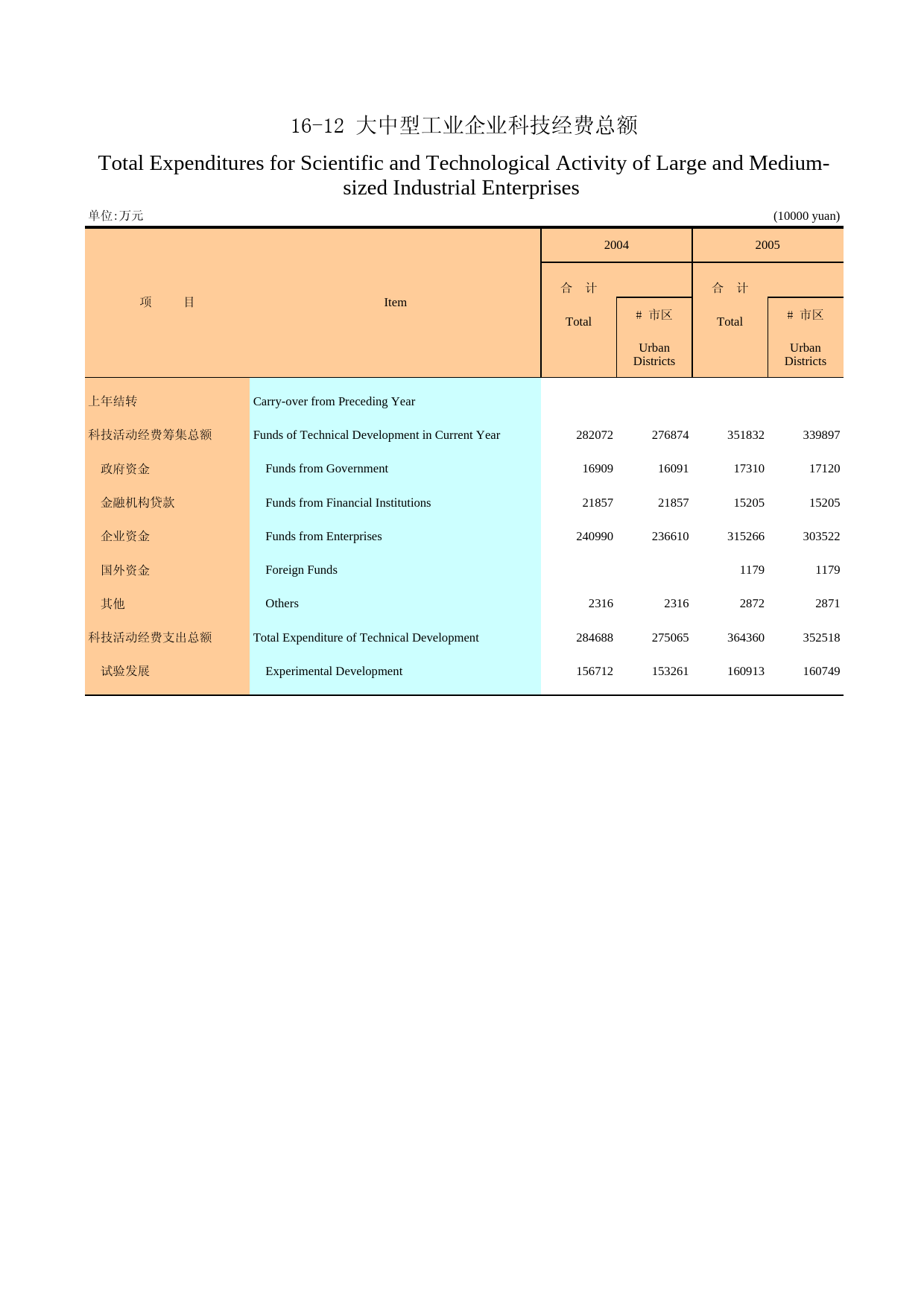 广州统计年鉴2006_ 16-12_第1页