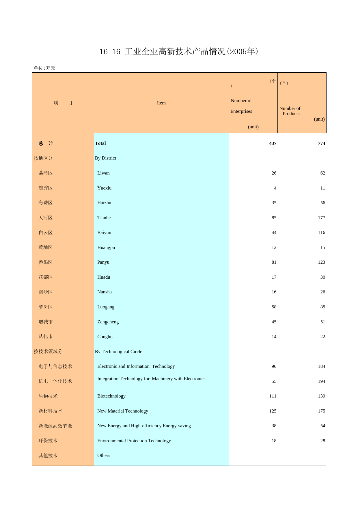 广州统计年鉴2006_ 16-16