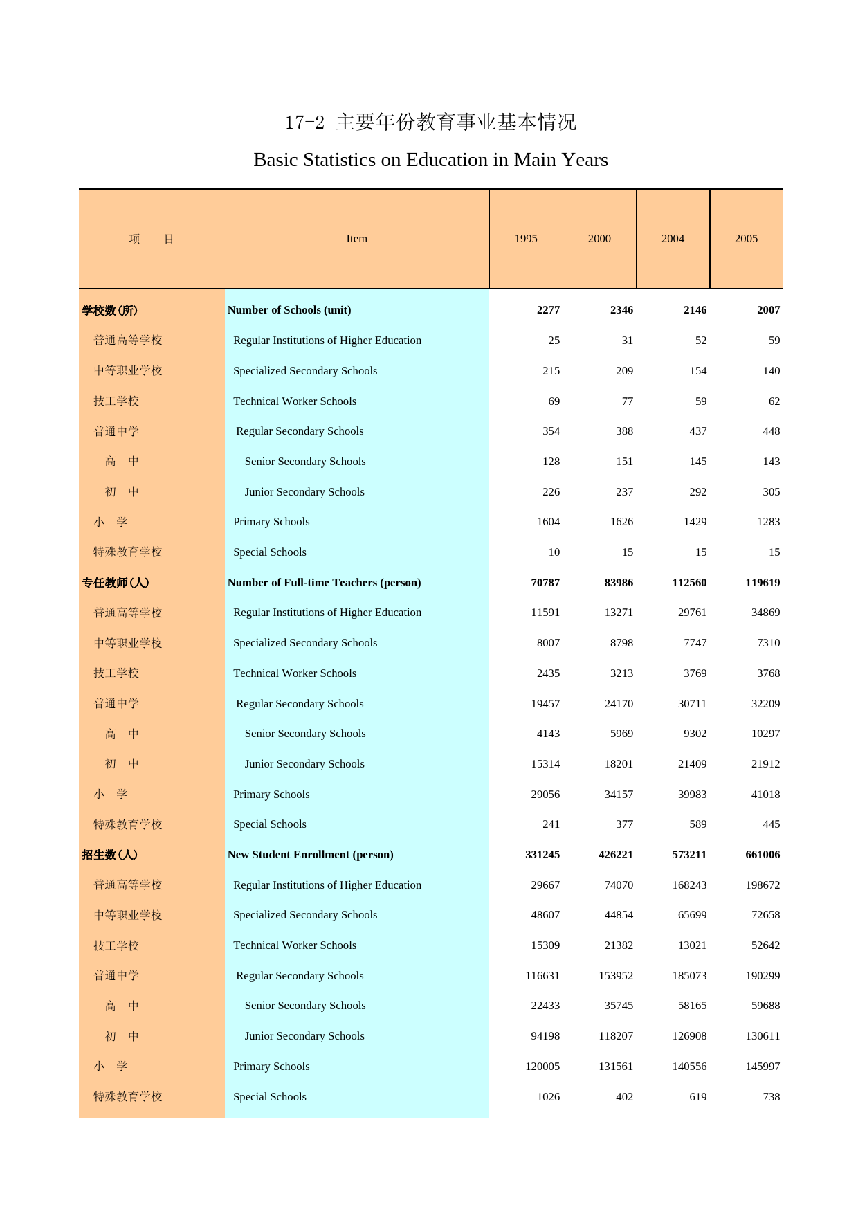 广州统计年鉴2006_ 17-2