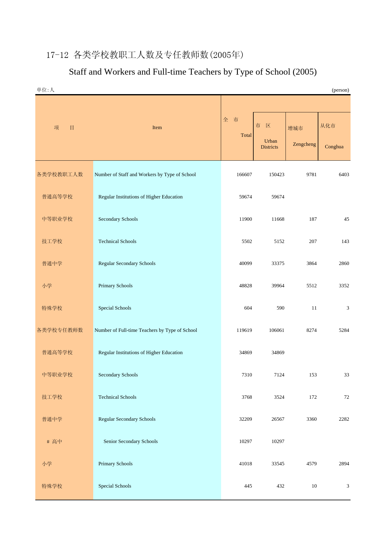 广州统计年鉴2006_ 17-12