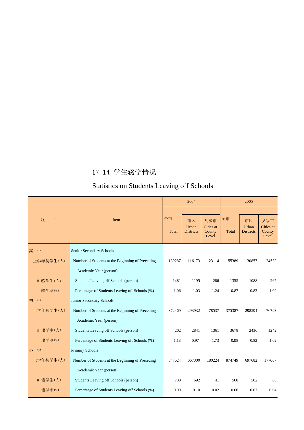 广州统计年鉴2006_ 17-14