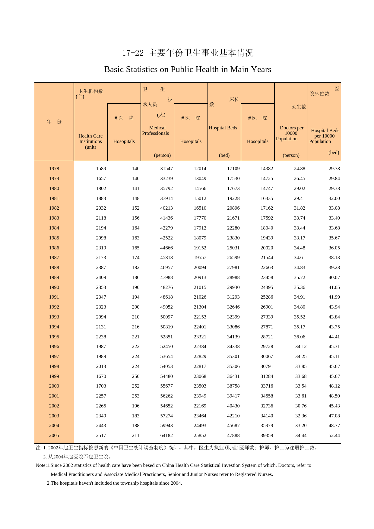 广州统计年鉴2006_ 17-22