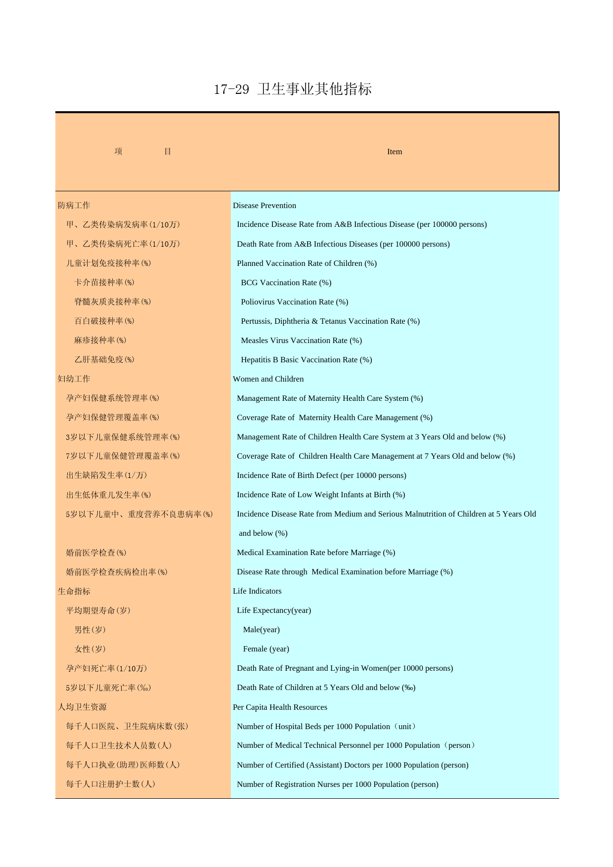 广州统计年鉴2006_ 17-29_第1页