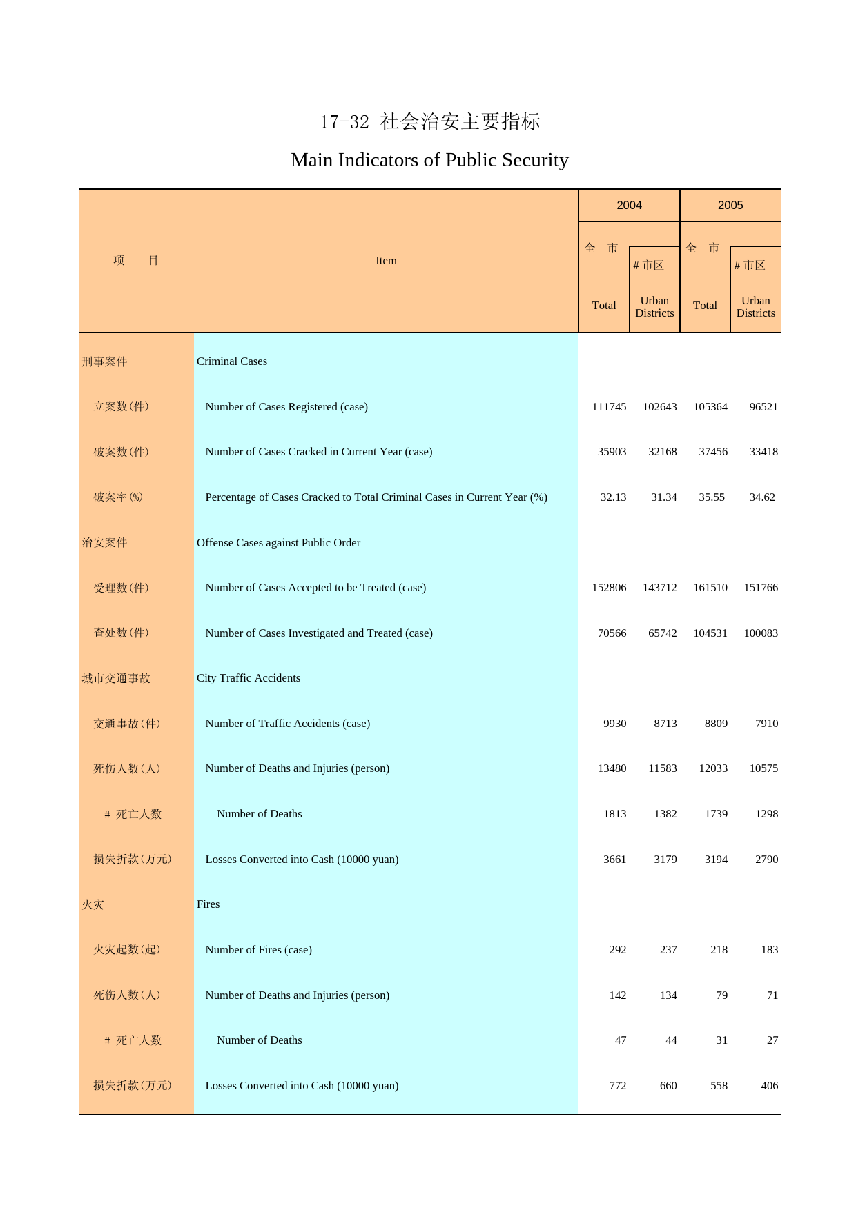 广州统计年鉴2006_ 17-32_第1页
