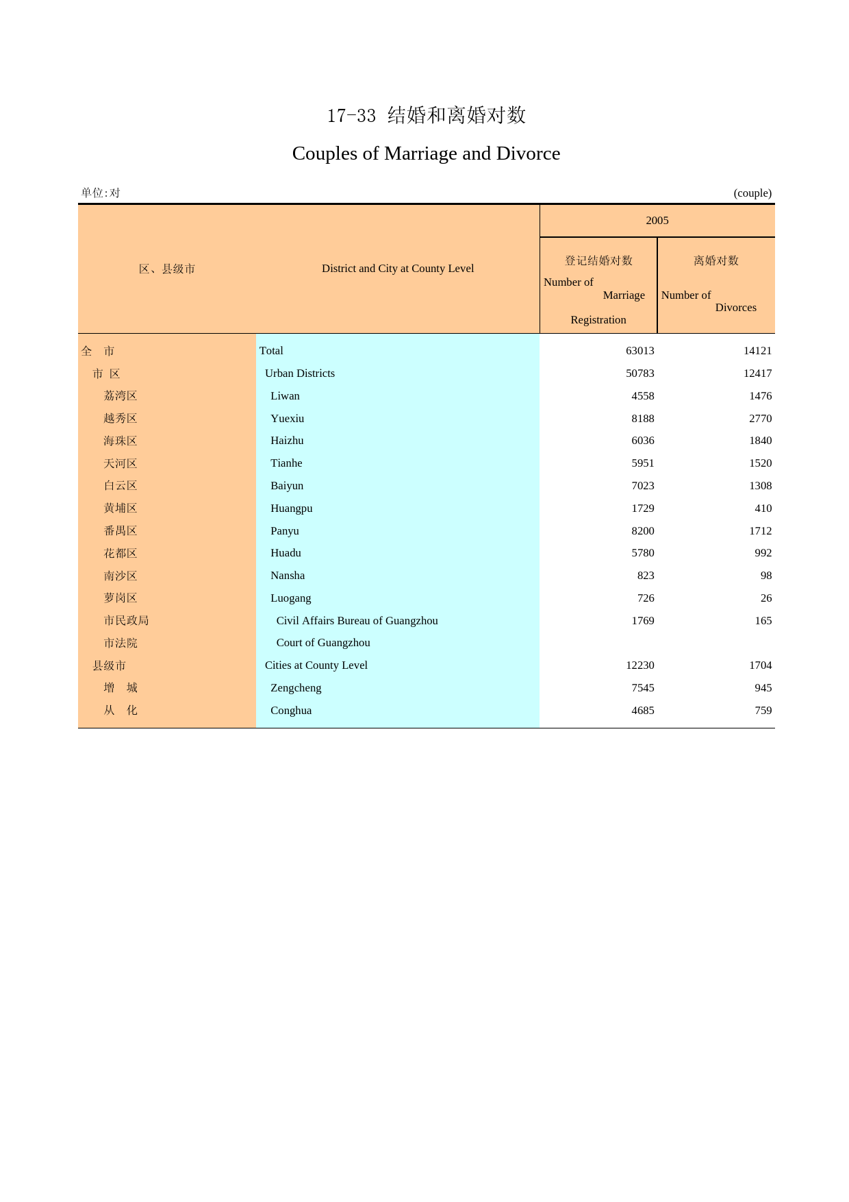 广州统计年鉴2006_ 17-33_第1页
