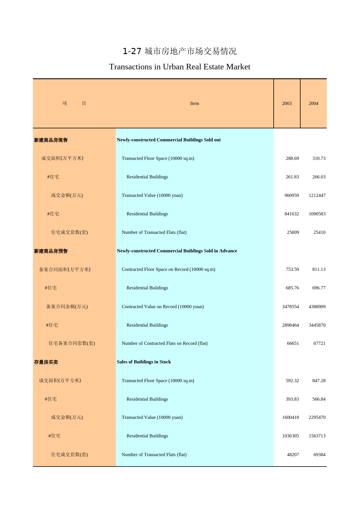 广州统计年鉴2005_ 1-27