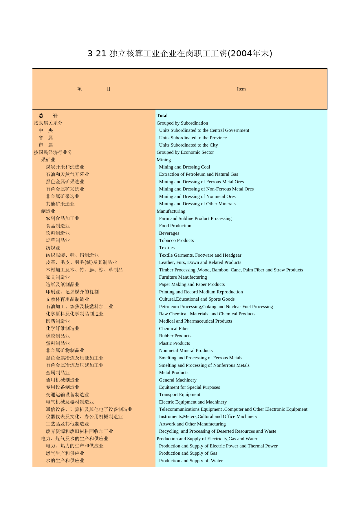 广州统计年鉴2005_ 3-21_第1页