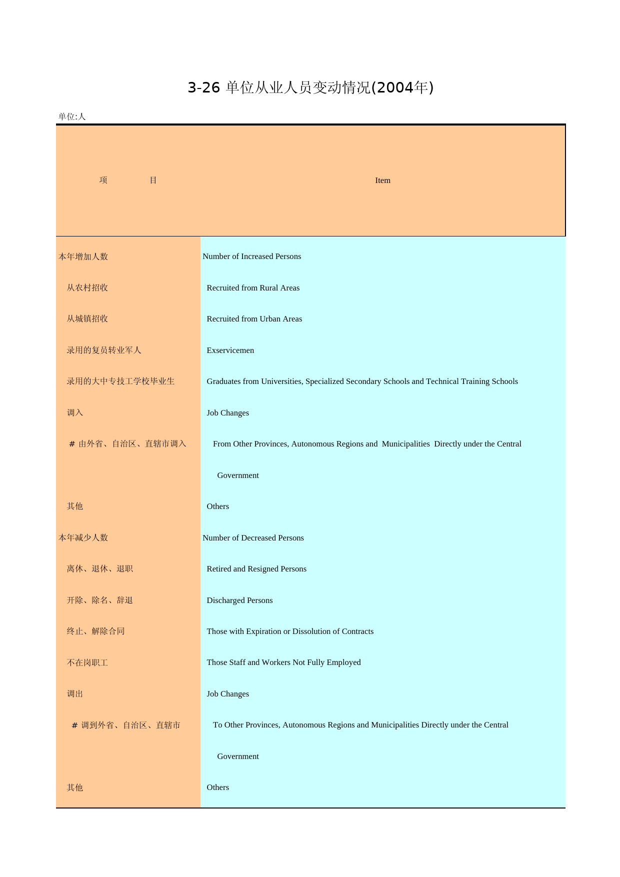 广州统计年鉴2005_ 3-26_第1页