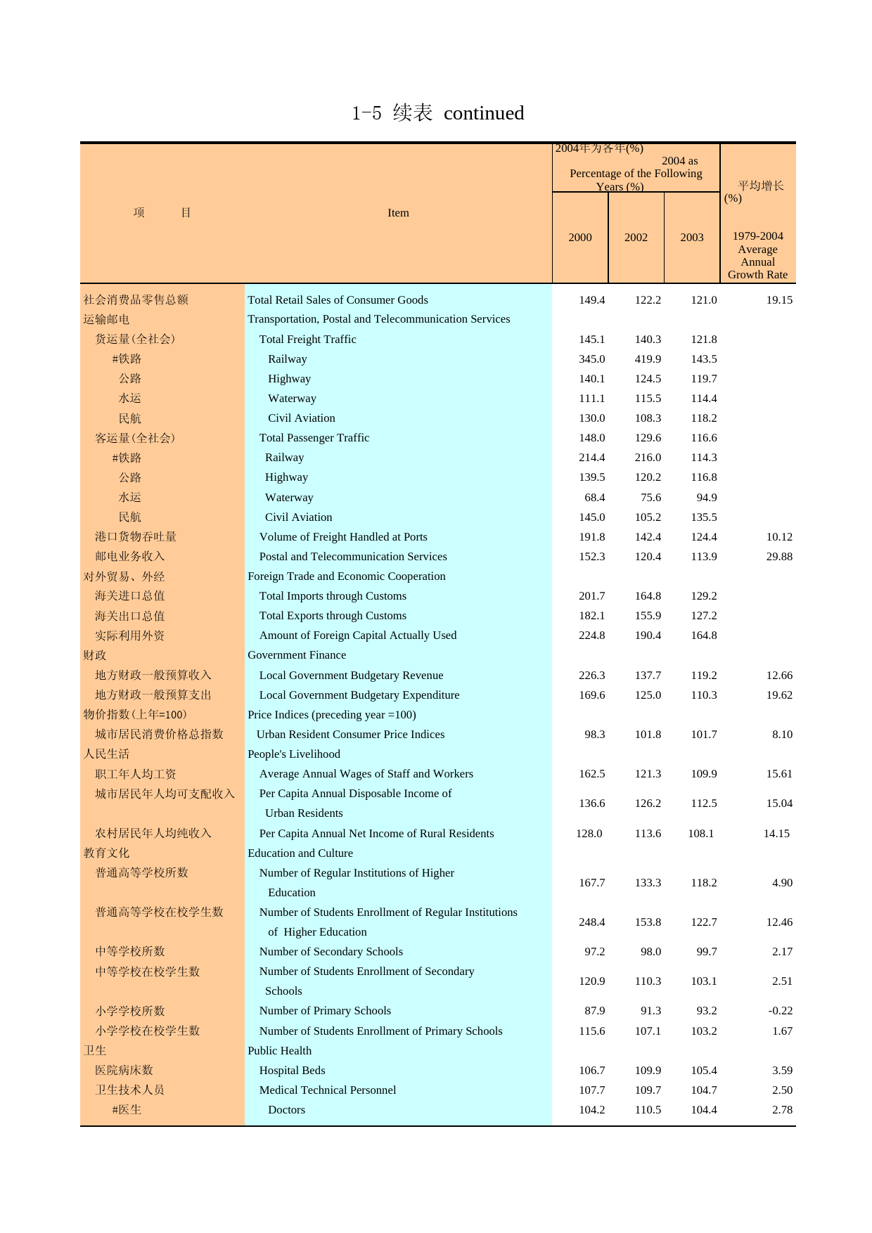 广州统计年鉴2005_ 1-5a_第1页