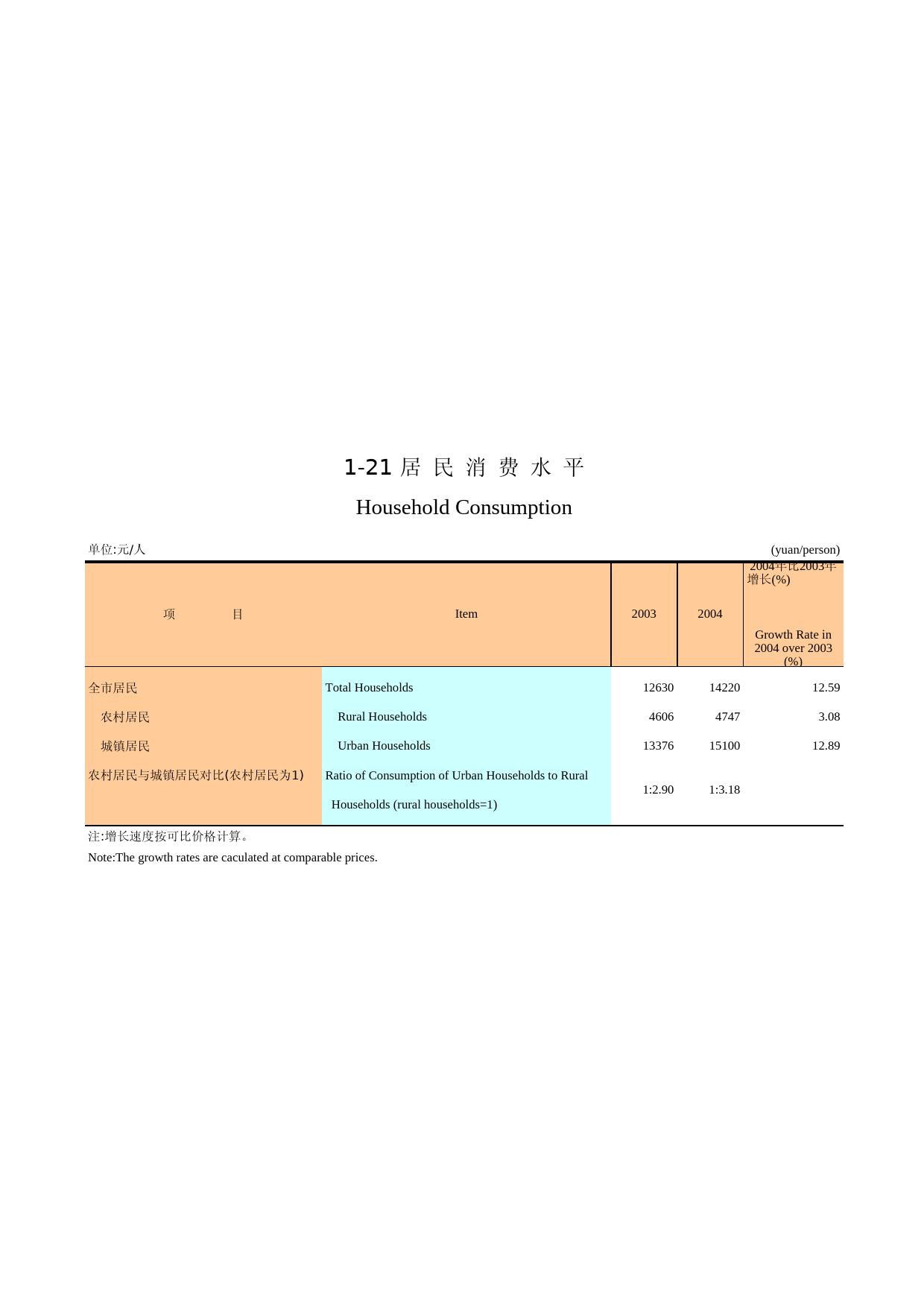 广州统计年鉴2005_ 1-21