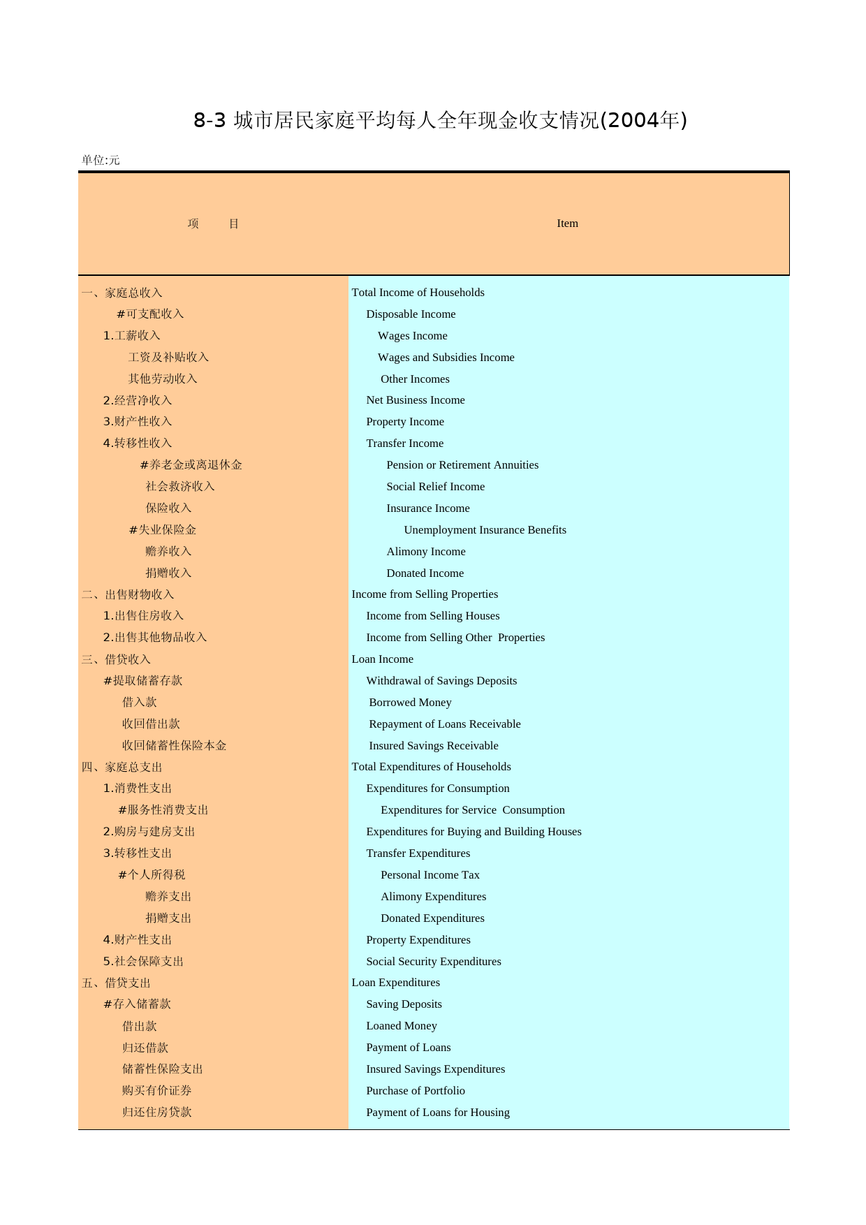 广州统计年鉴2005_ 8-3_第1页