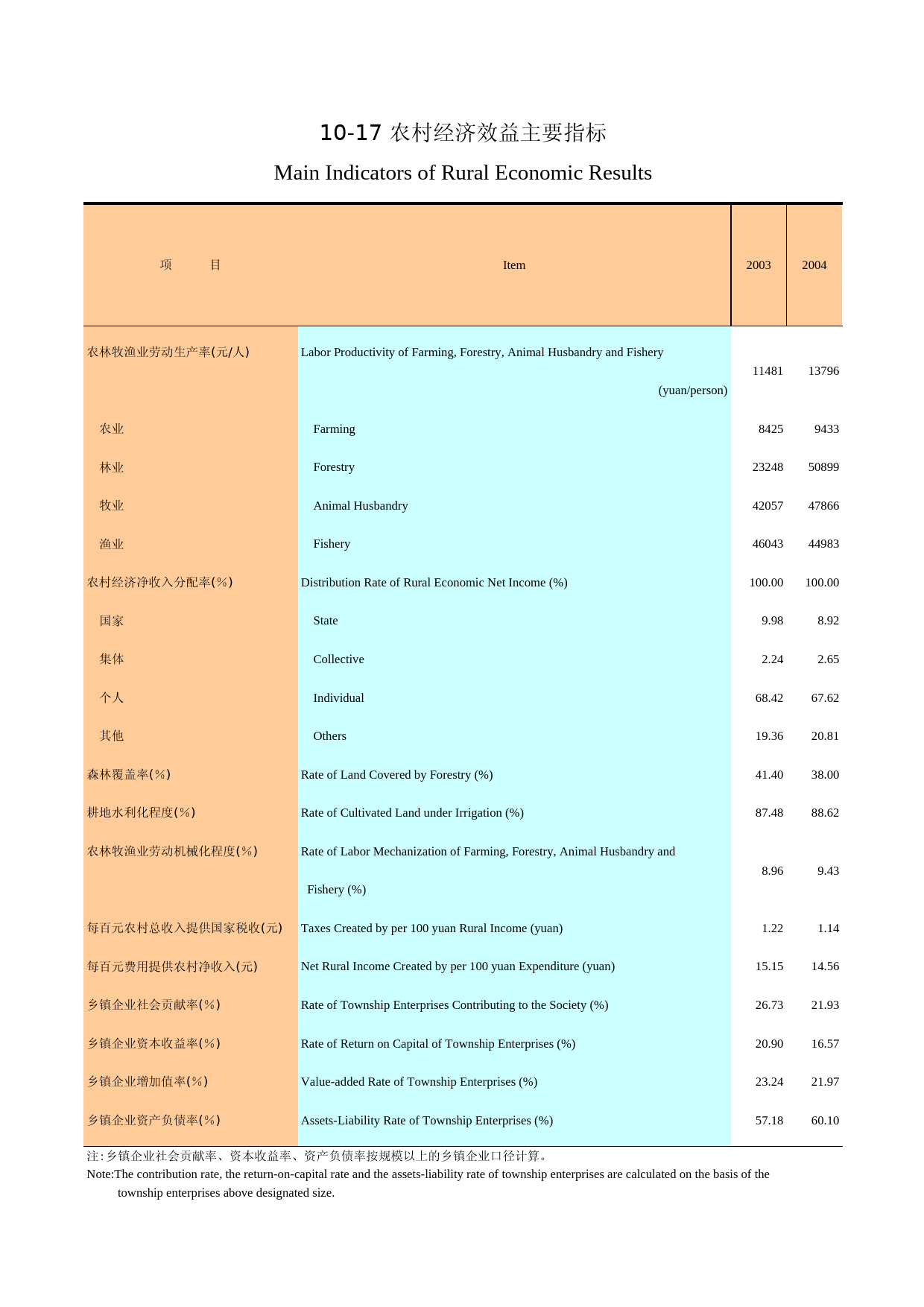 广州统计年鉴2005_ 10-17_第1页