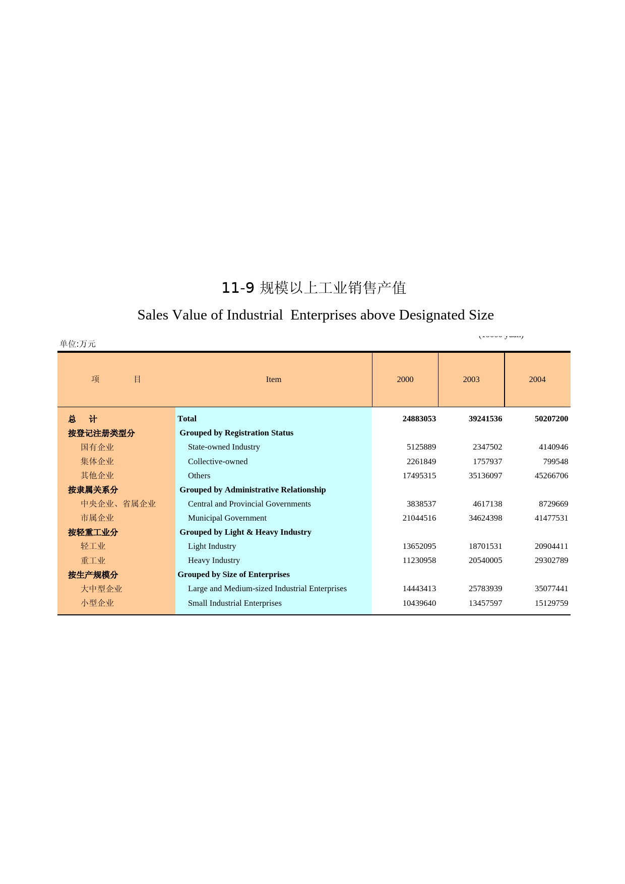 广州统计年鉴2005_ 11-9