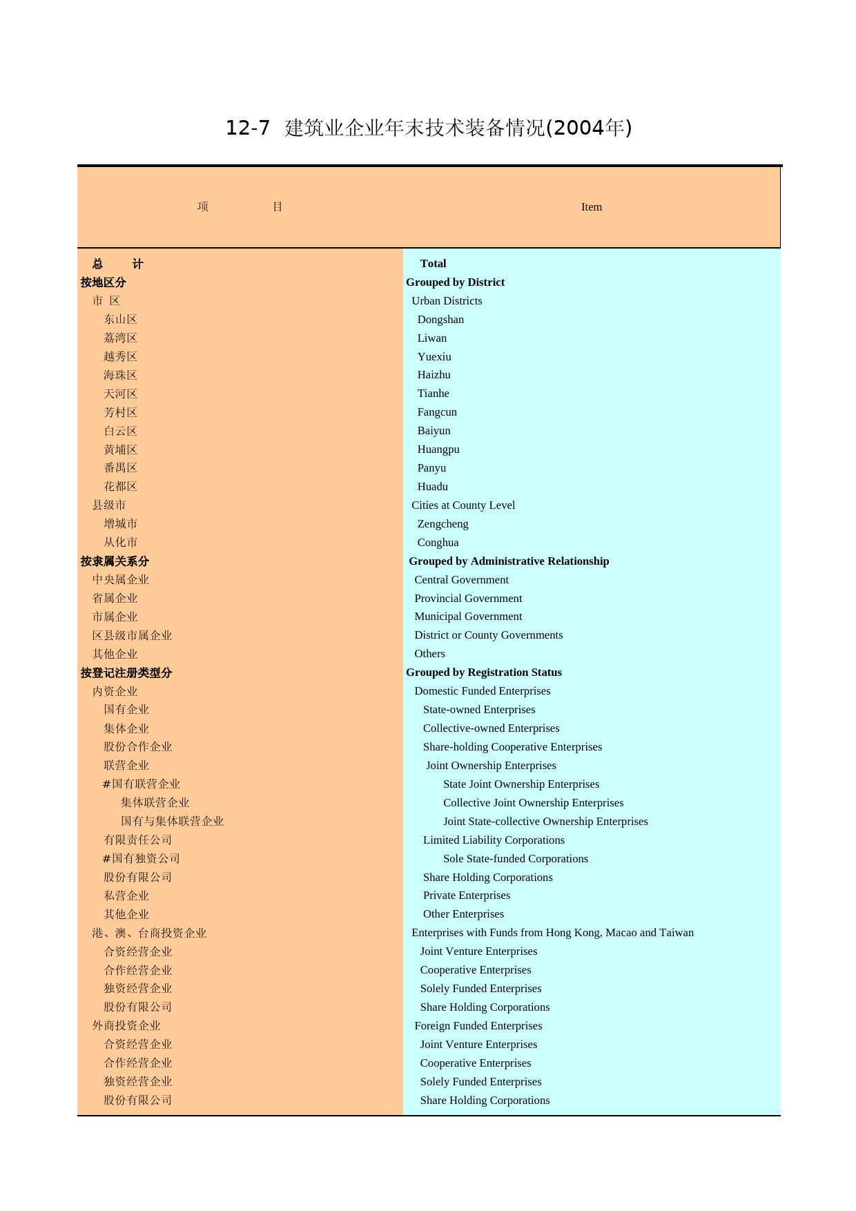 广州统计年鉴2005_ 12-7