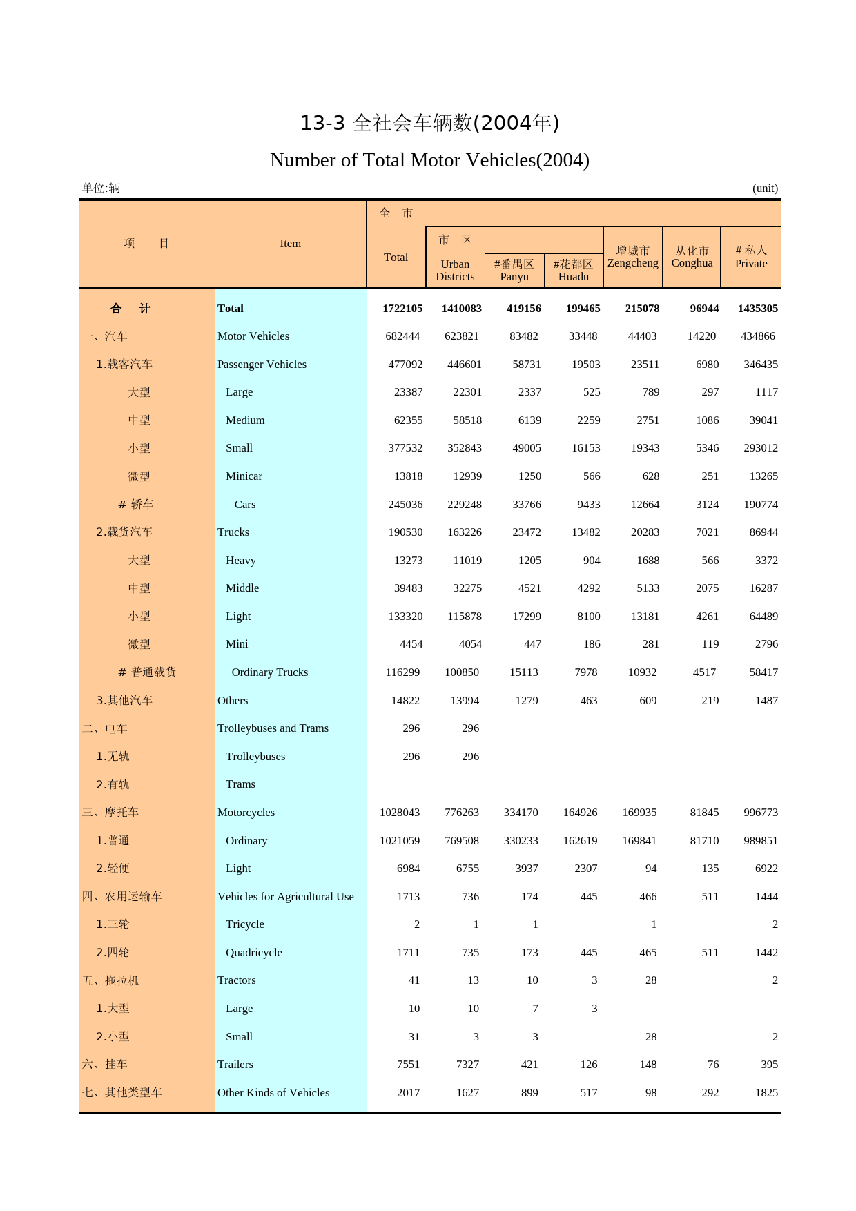 广州统计年鉴2005_ 13-3_第1页