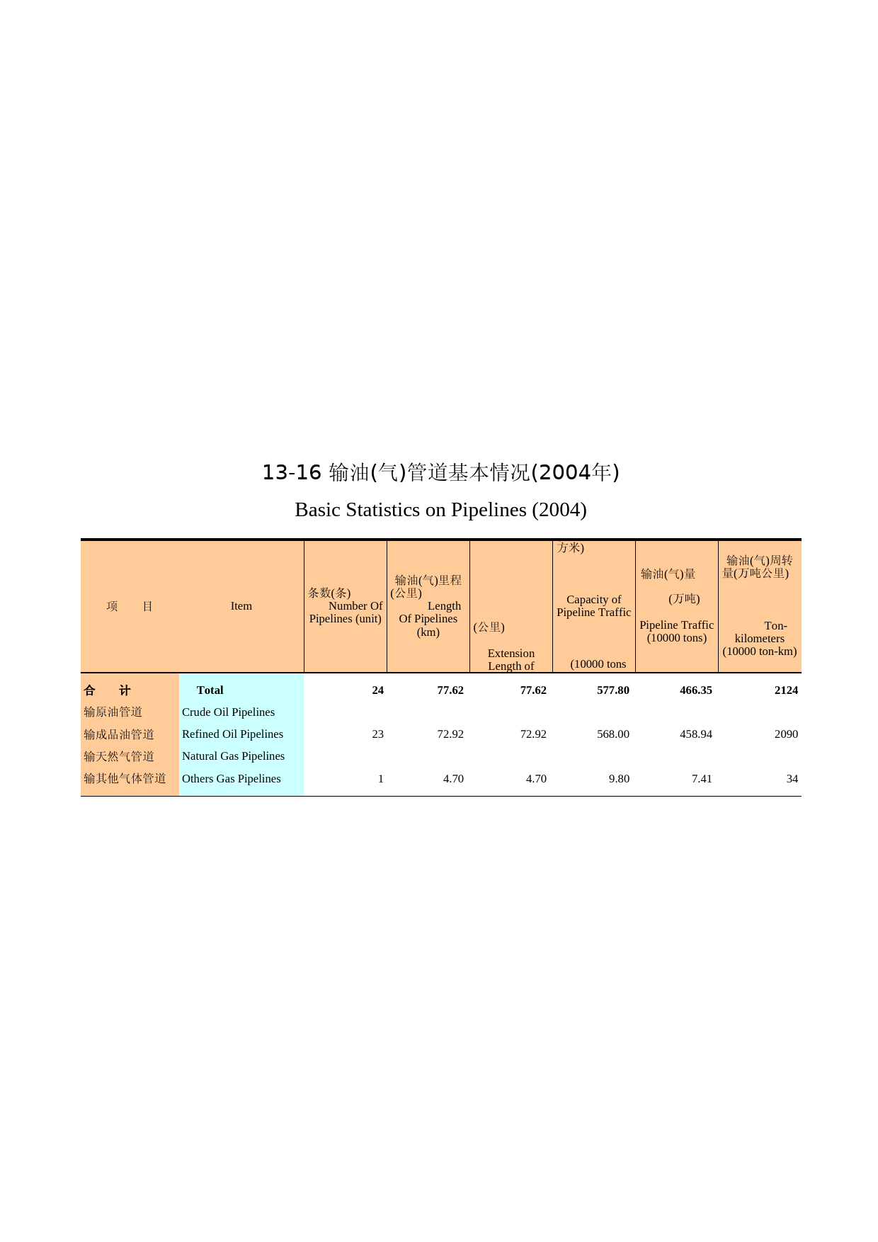 广州统计年鉴2005_ 13-16_第1页