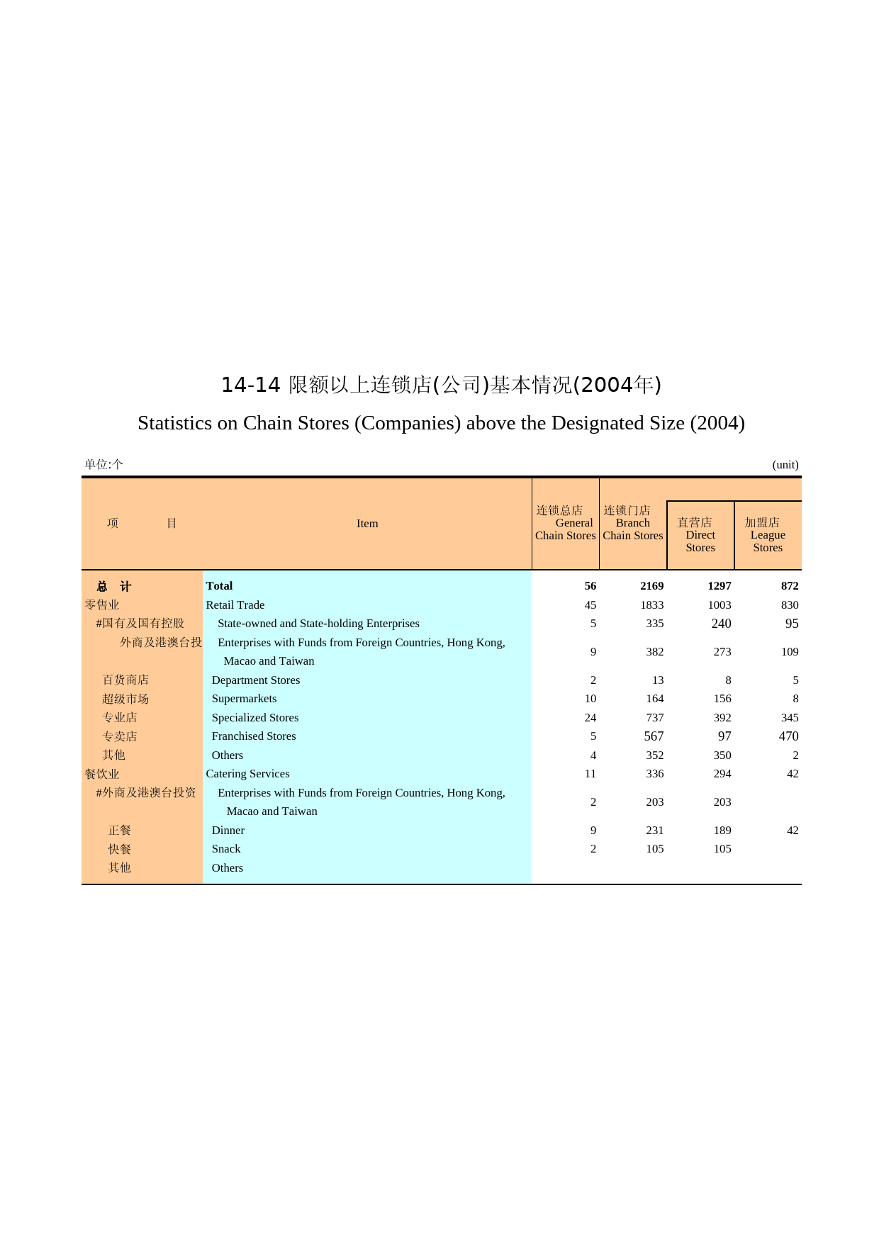 广州统计年鉴2005_ 14-14_第1页