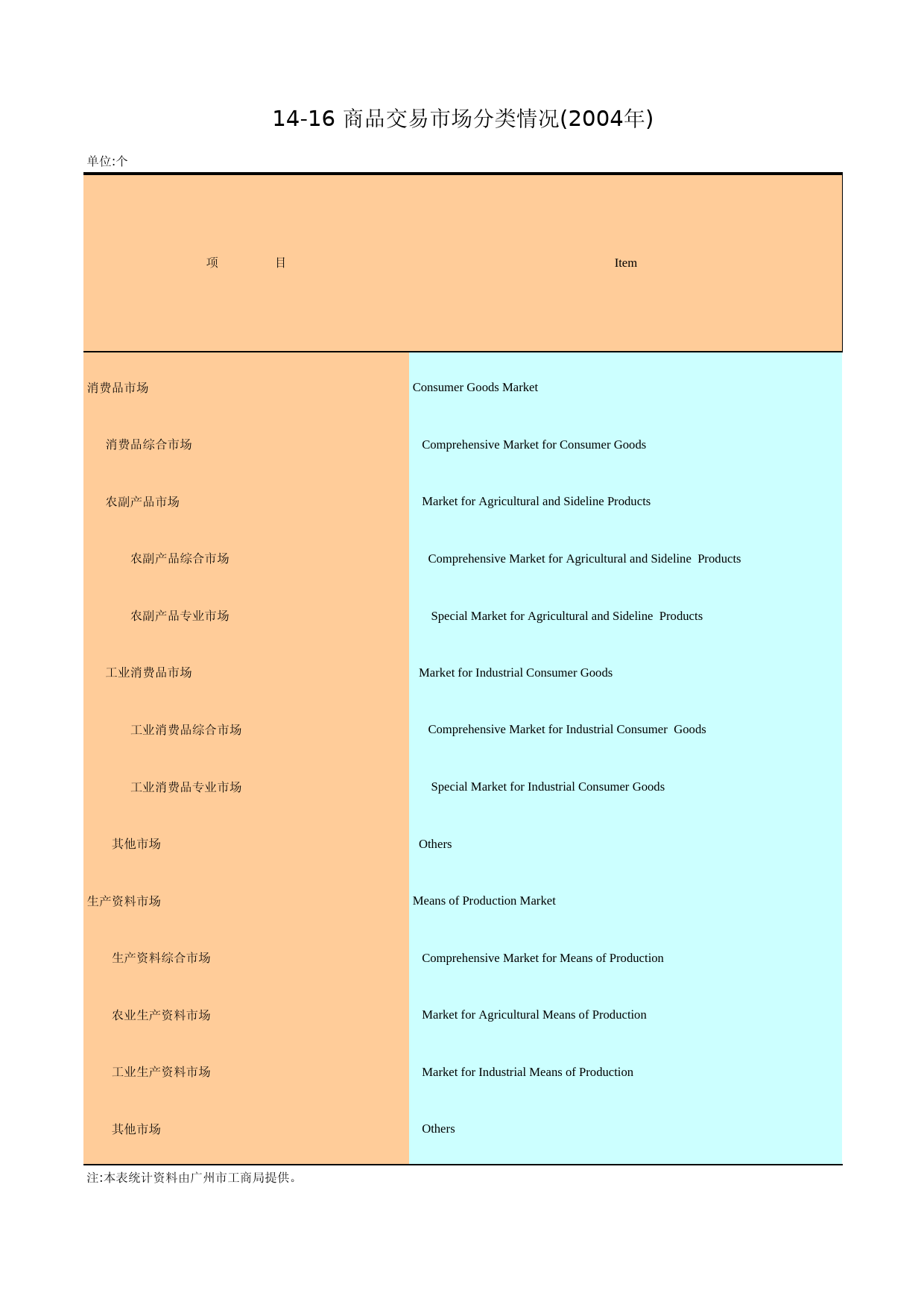 广州统计年鉴2005_ 14-16