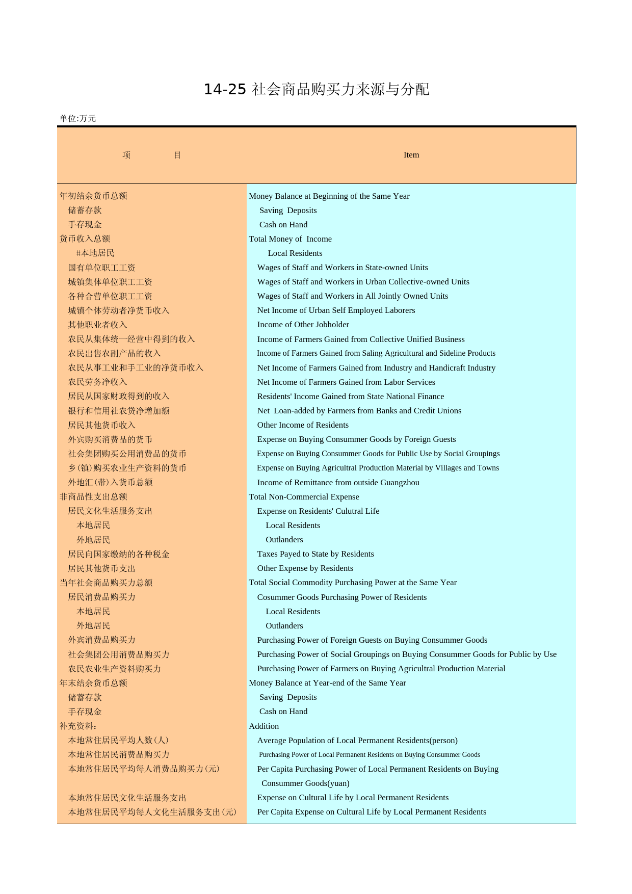 广州统计年鉴2005_ 14-25_第1页