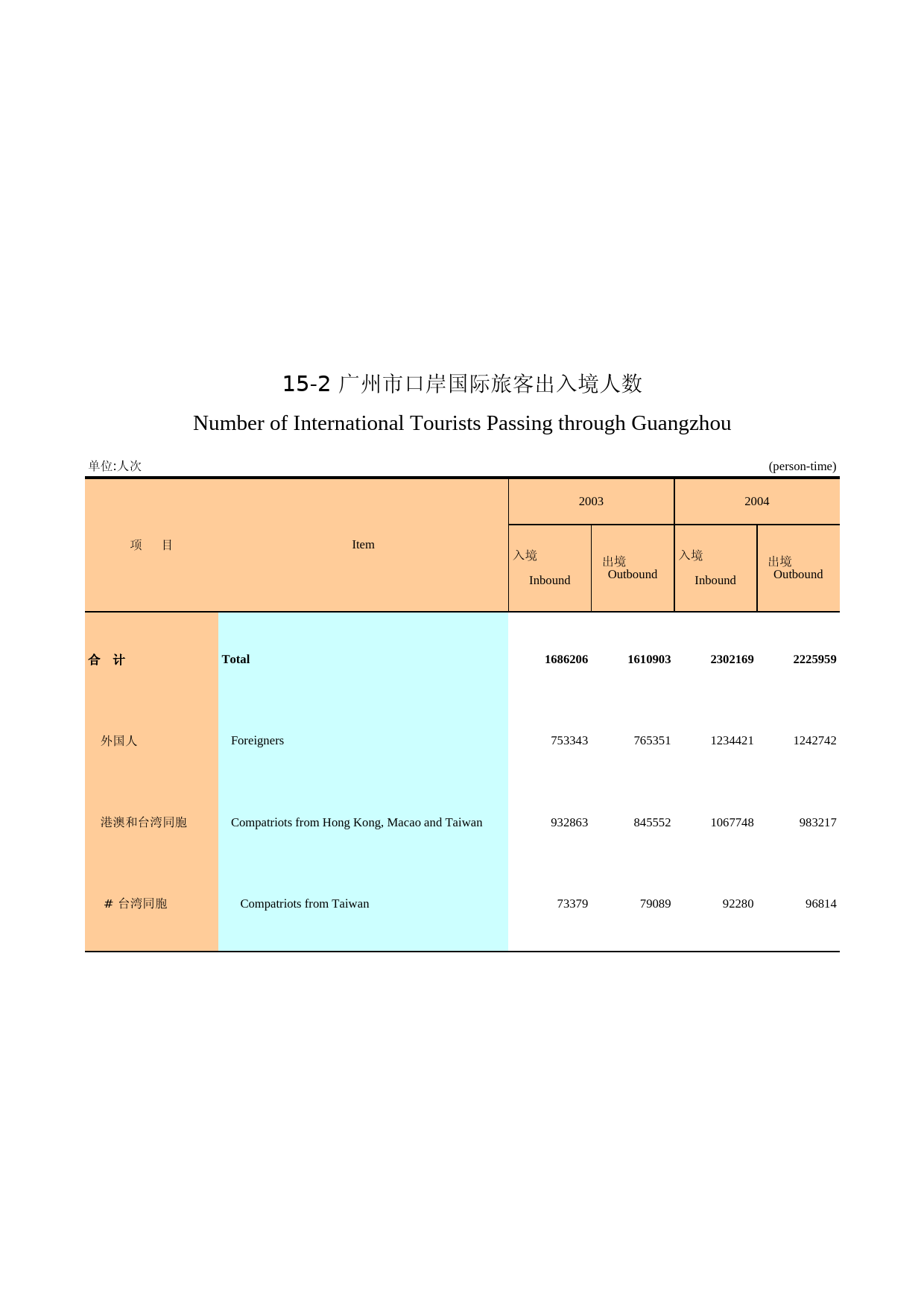 广州统计年鉴2005_ 15-2_第1页