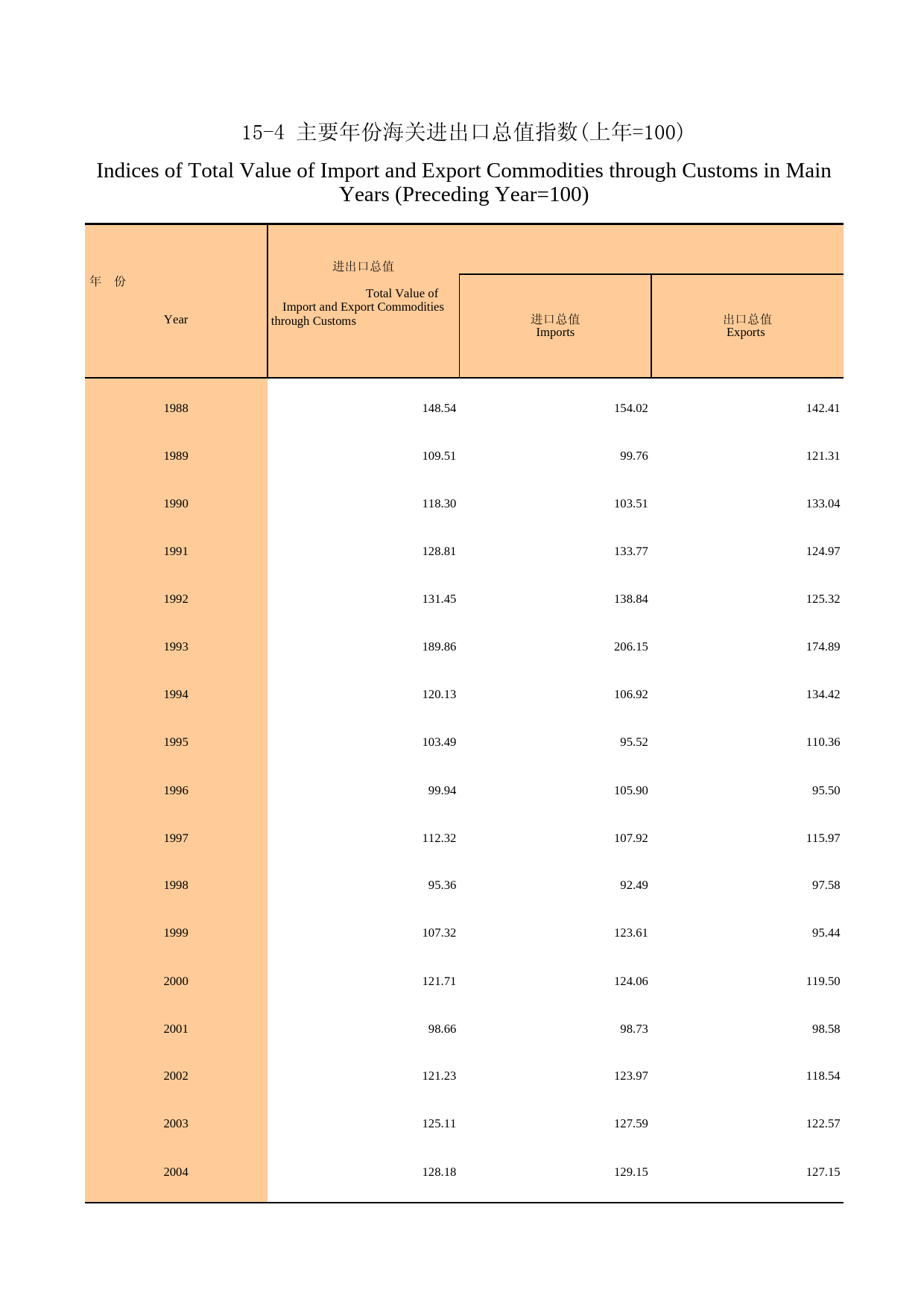 广州统计年鉴2005_ 15-4_第1页