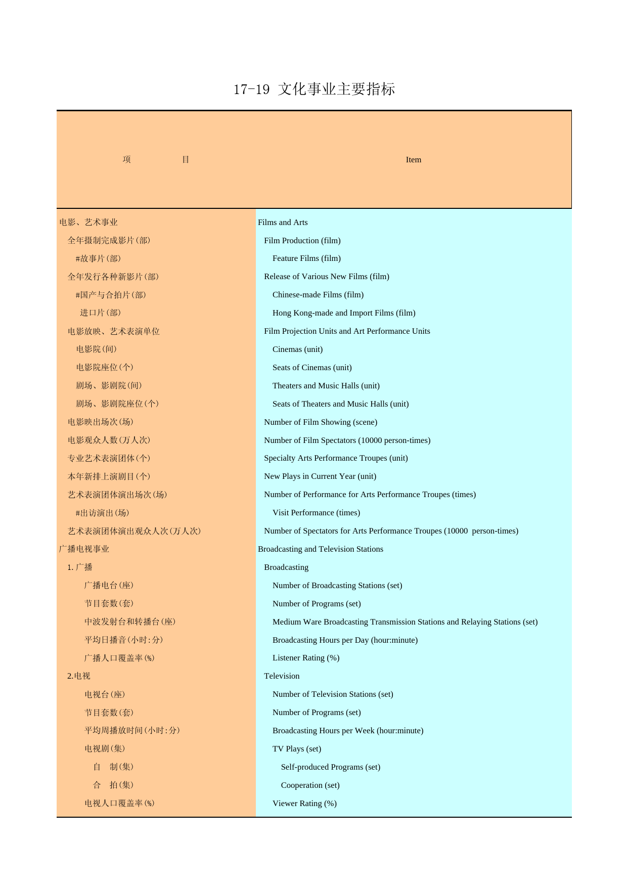 广州统计年鉴2005_ 17-19_第1页