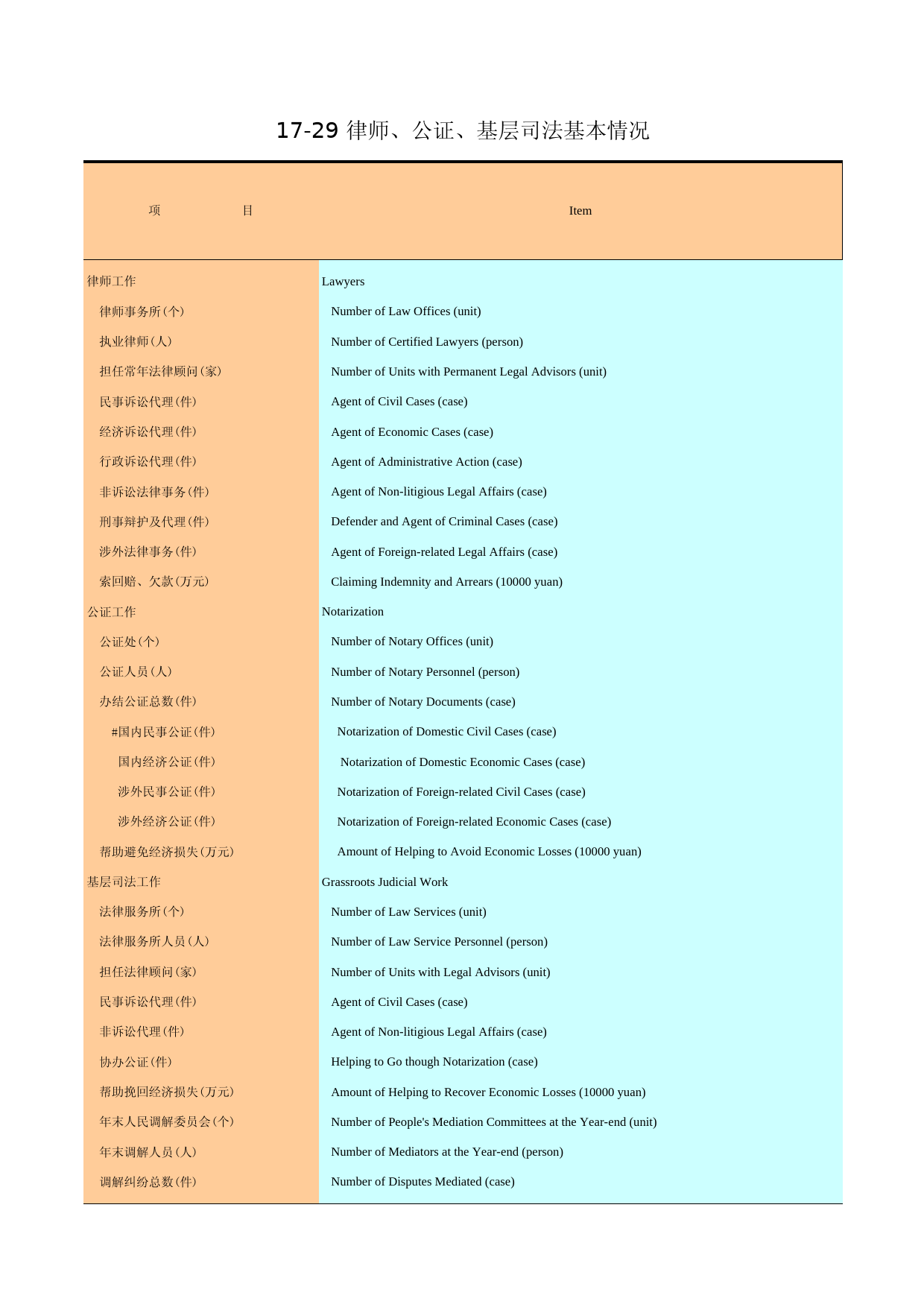 广州统计年鉴2005_ 17-29_第1页