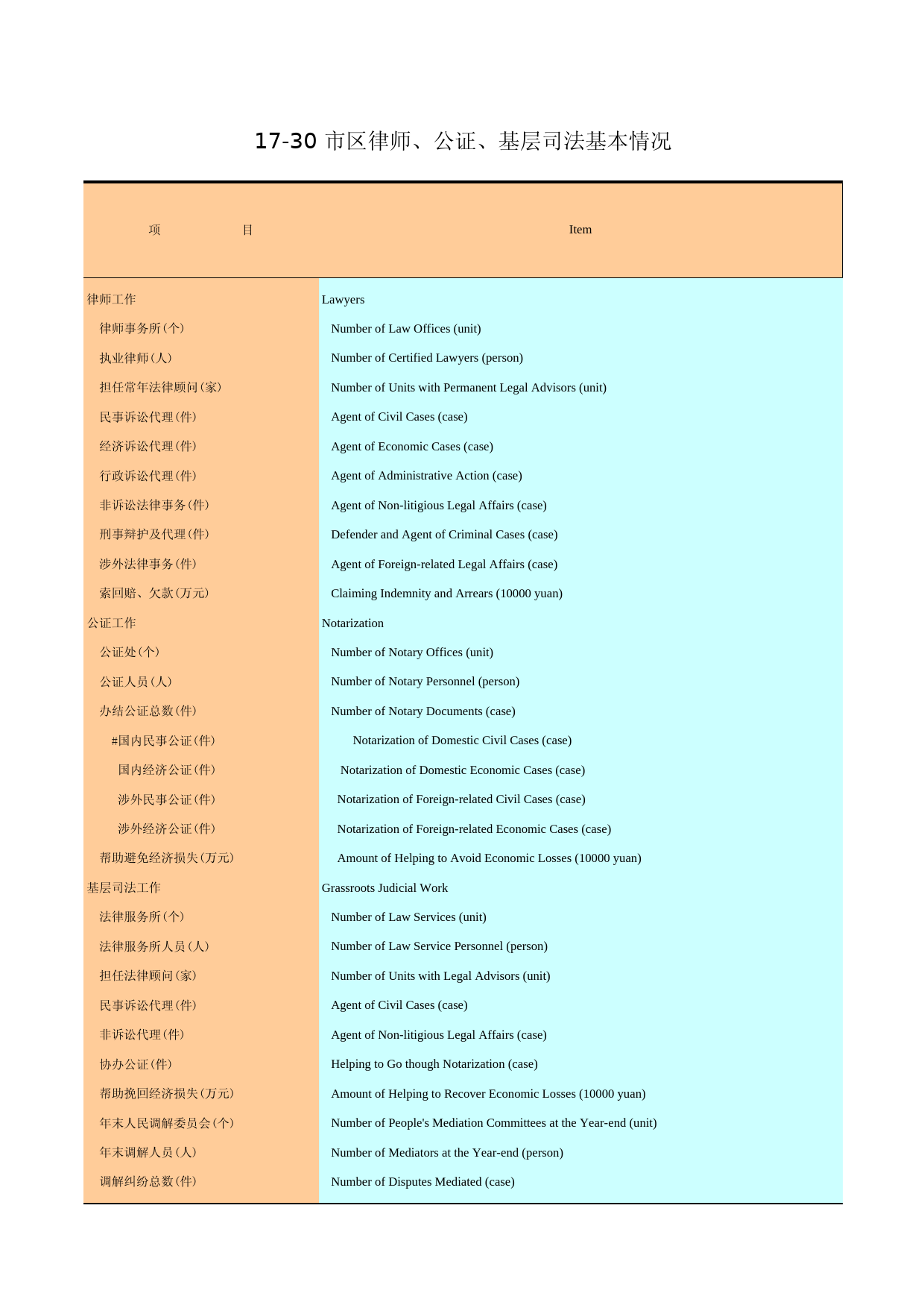 广州统计年鉴2005_ 17-30