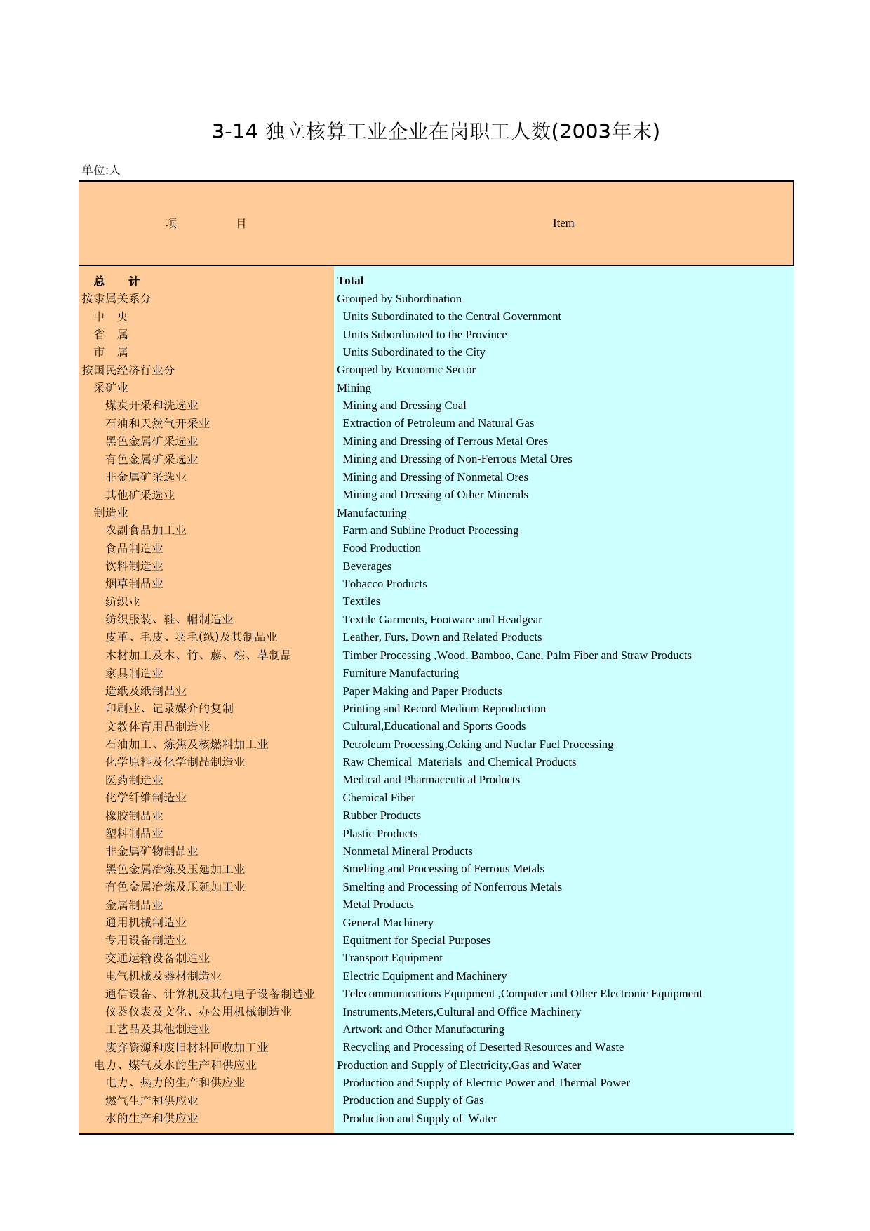 广州统计年鉴2004_ 3-14_第1页
