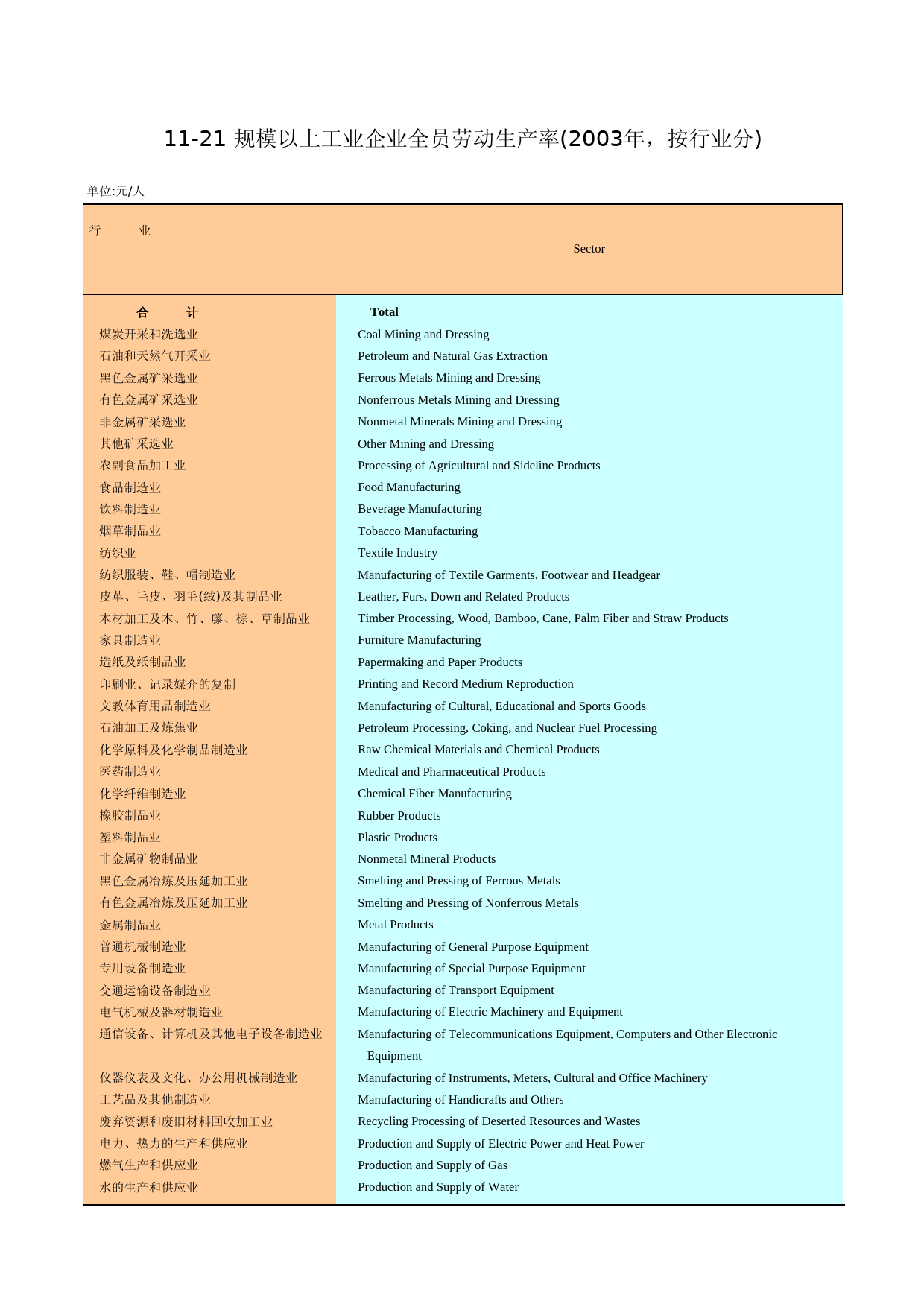 广州统计年鉴2004_ 11-21