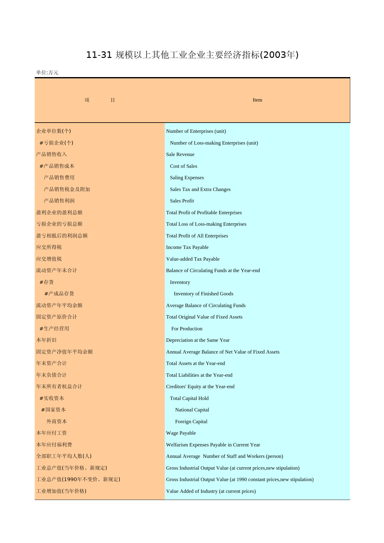 广州统计年鉴2004_ 11-31_第1页