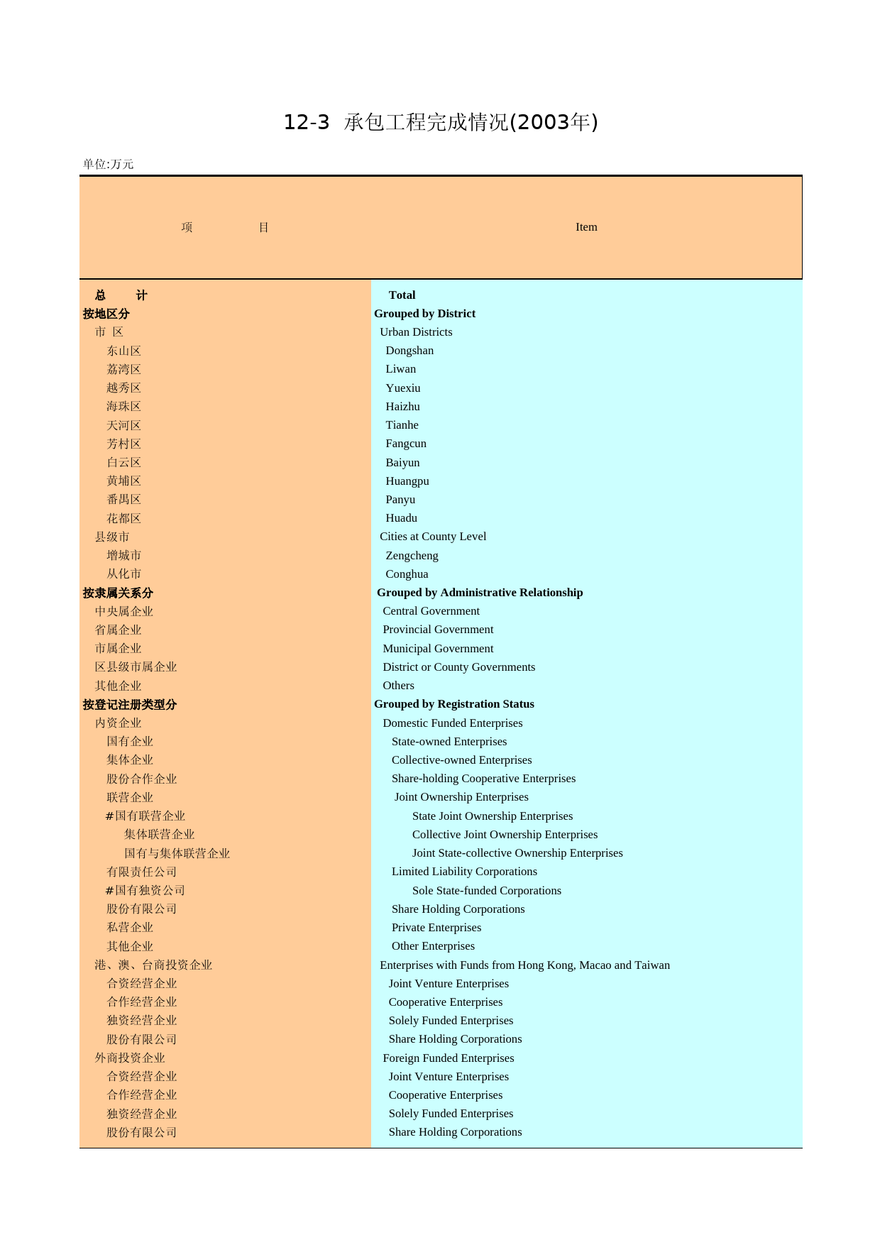 广州统计年鉴2004_ 12-3