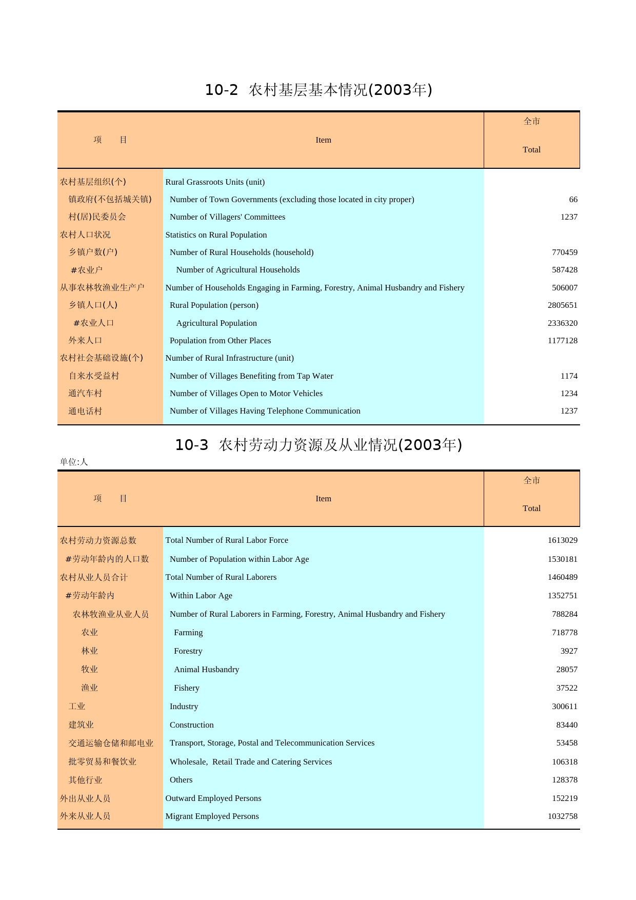 广州统计年鉴2004_ 10-10-3_第1页