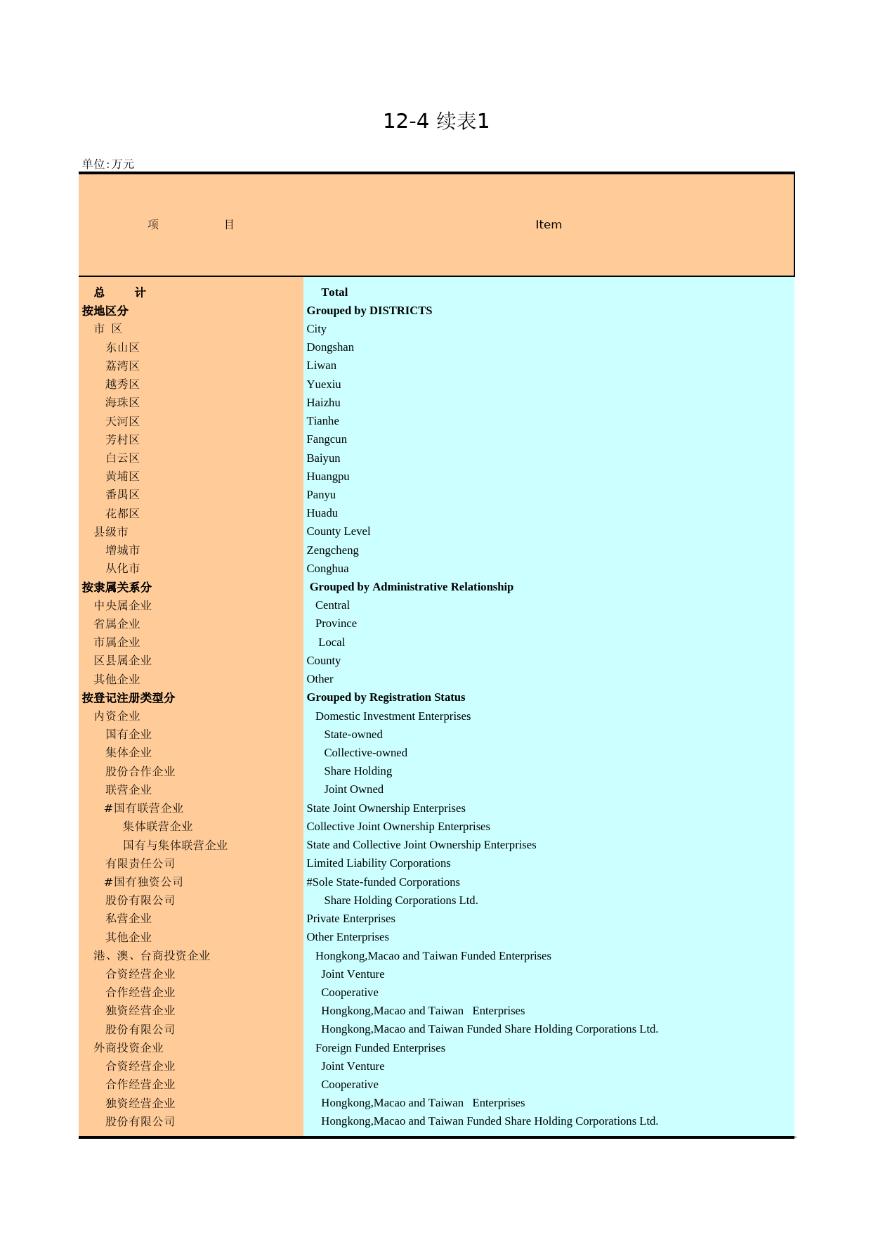 广州统计年鉴2004_ 12-4a (2)_第1页