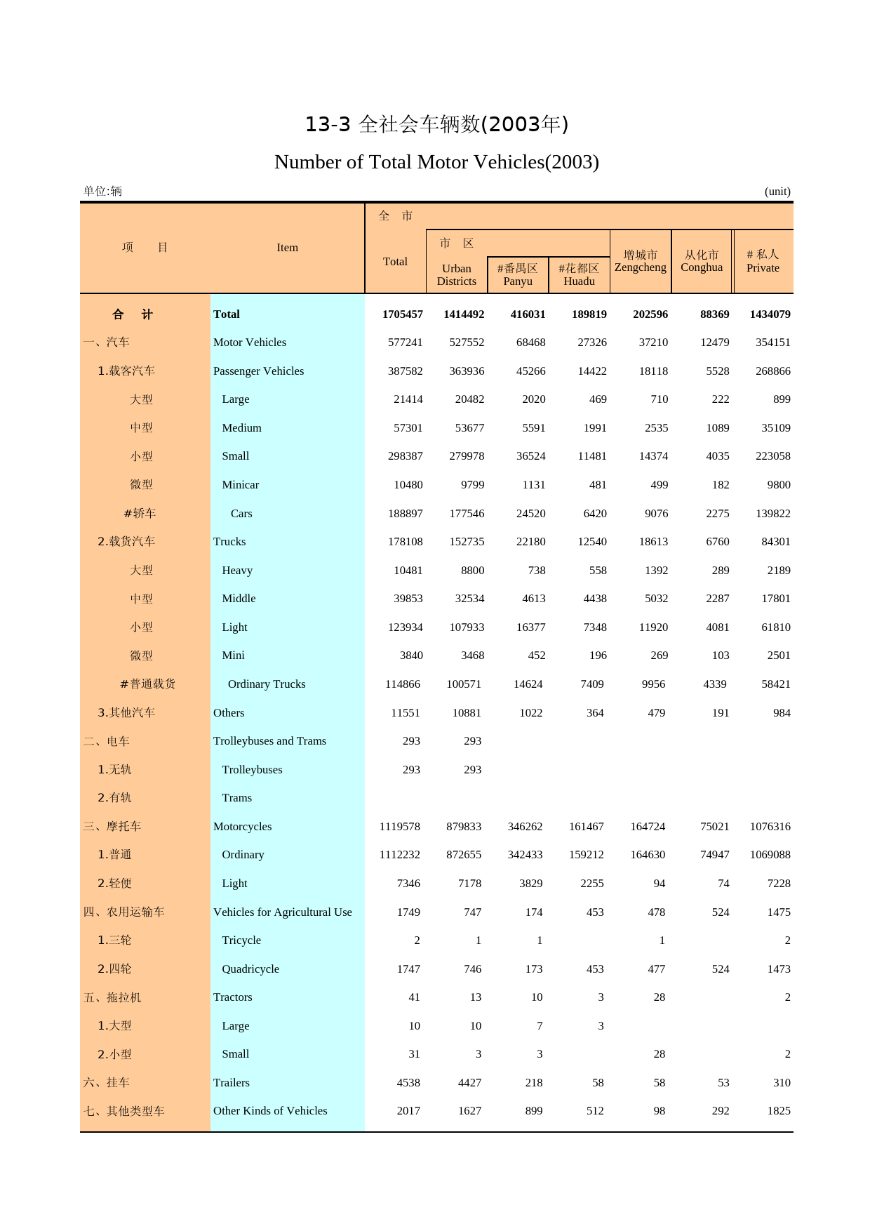 广州统计年鉴2004_ 13-3