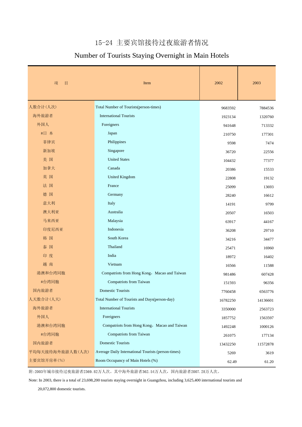 广州统计年鉴2004_ 15-24_第1页
