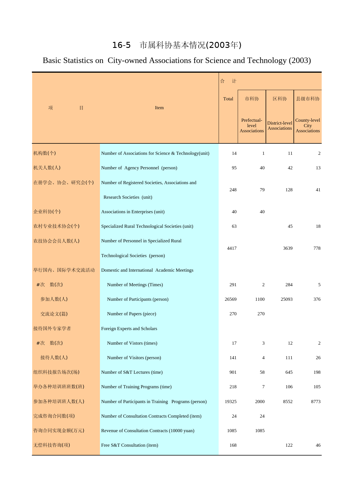 广州统计年鉴2004_ 16-5