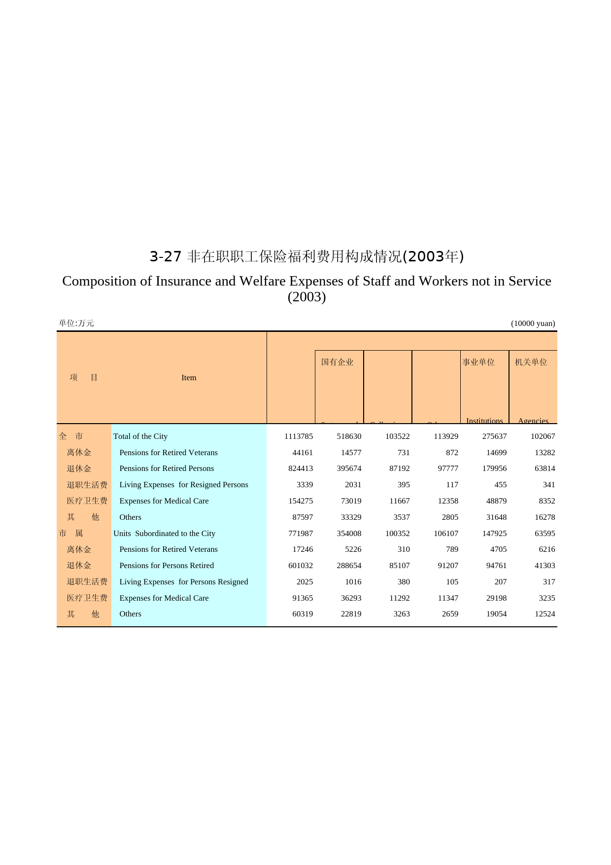 广州统计年鉴2004_ 3-27