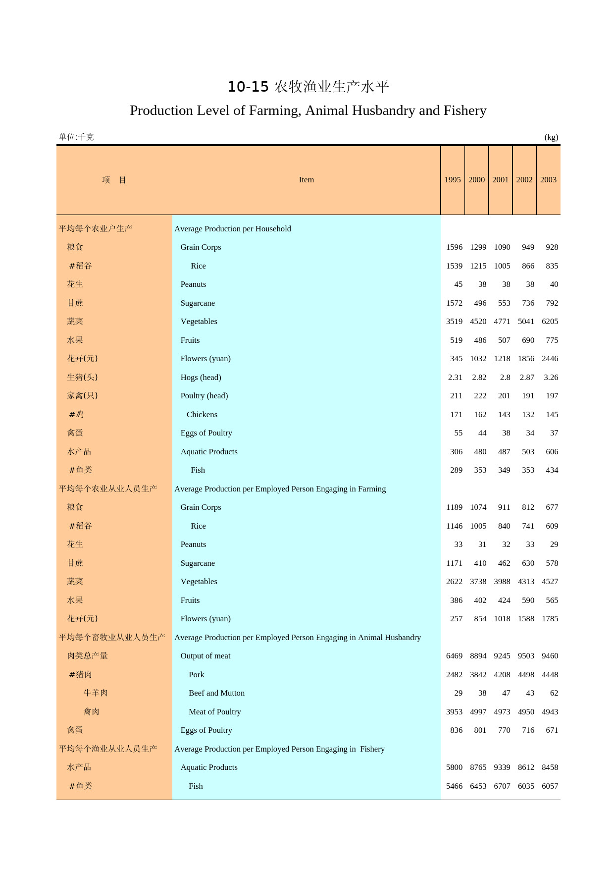 广州统计年鉴2004_ 10-15_第1页