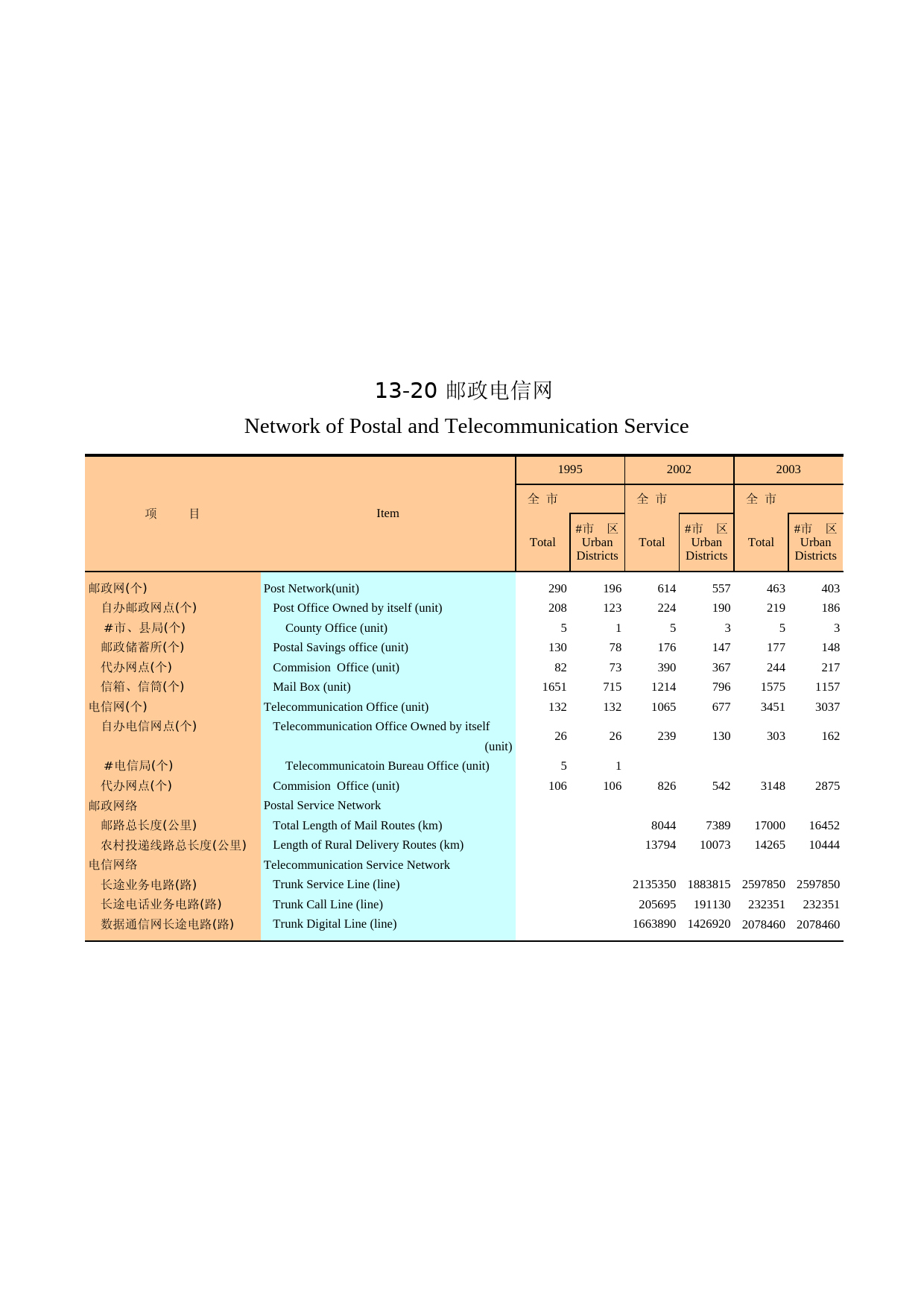 广州统计年鉴2004_ 13-20_第1页